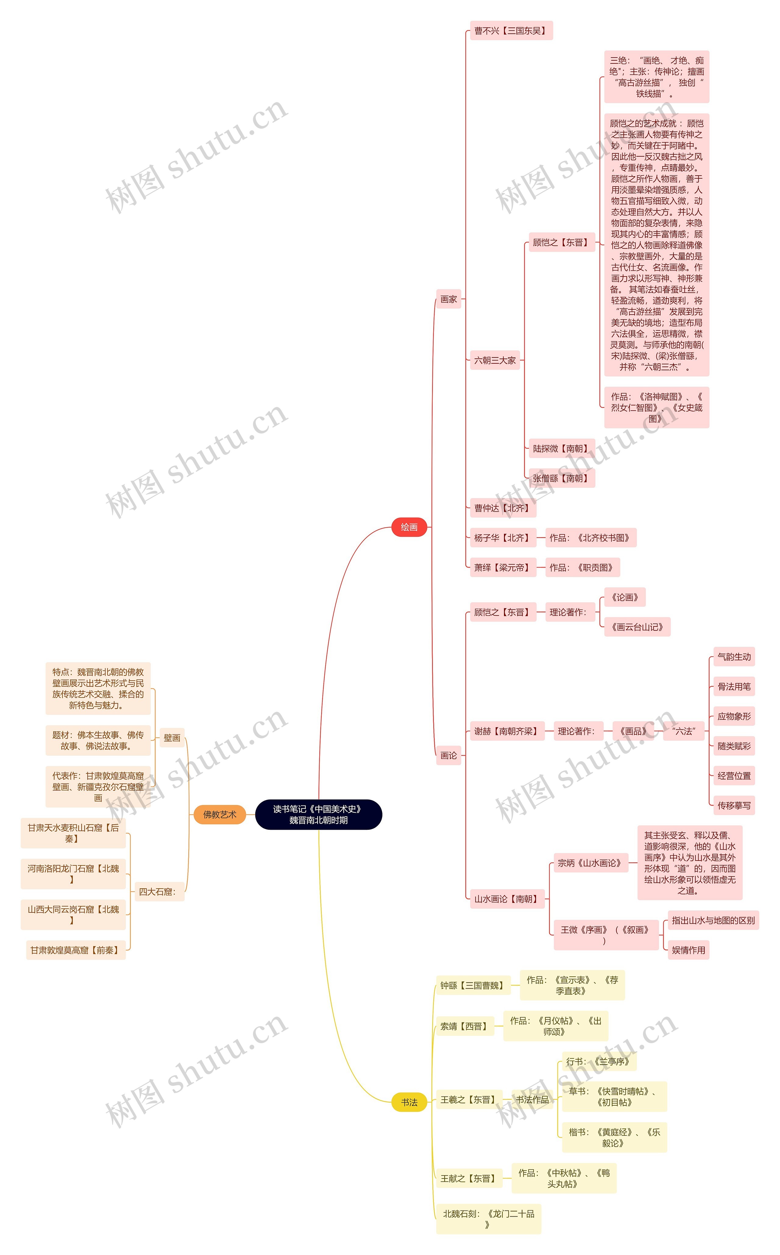 读书笔记《中国美术史》魏晋南北朝时期思维导图