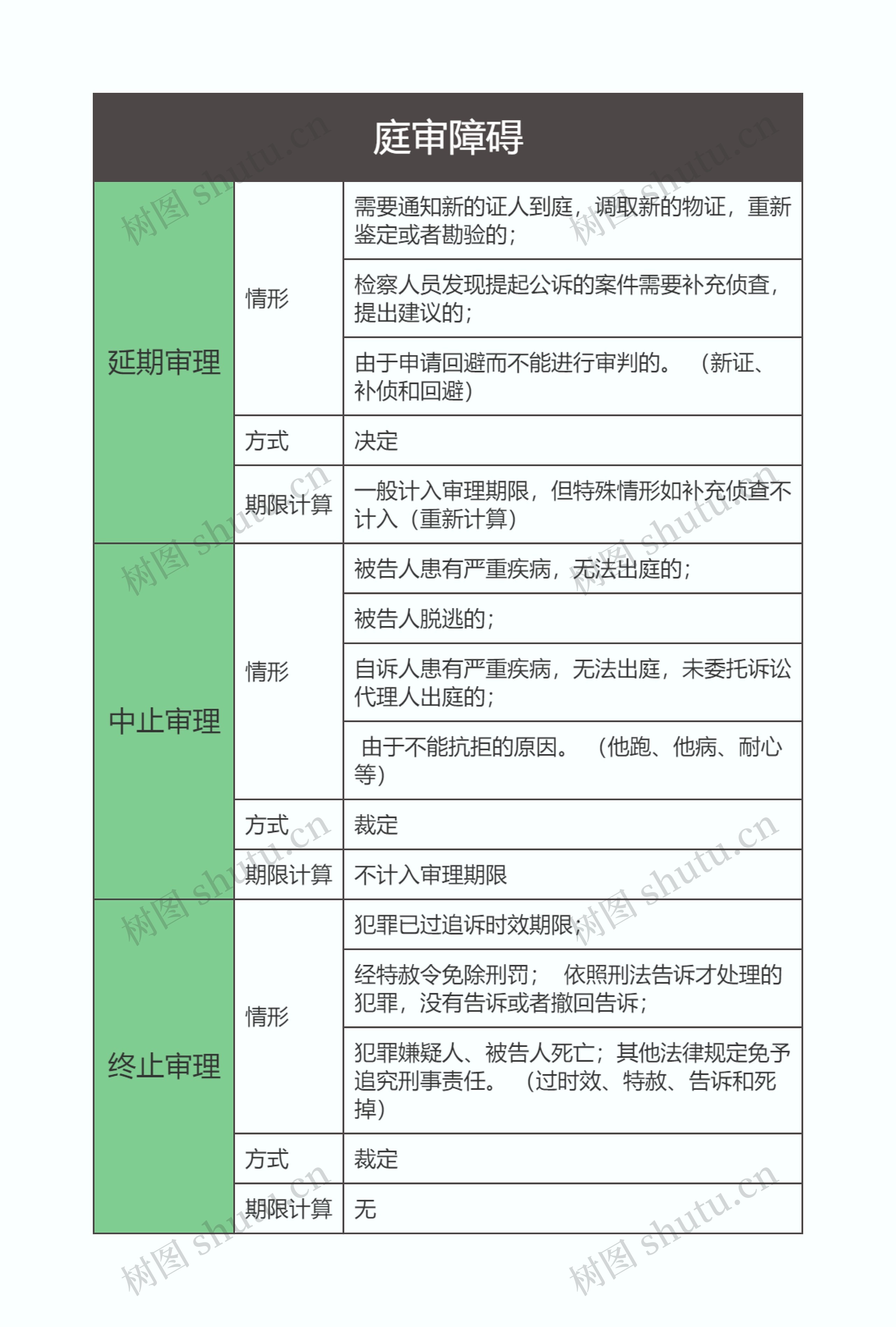 刑事诉讼法  庭审障碍思维导图