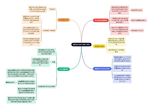 审计知识集团审计业务 承接与保持思维导图