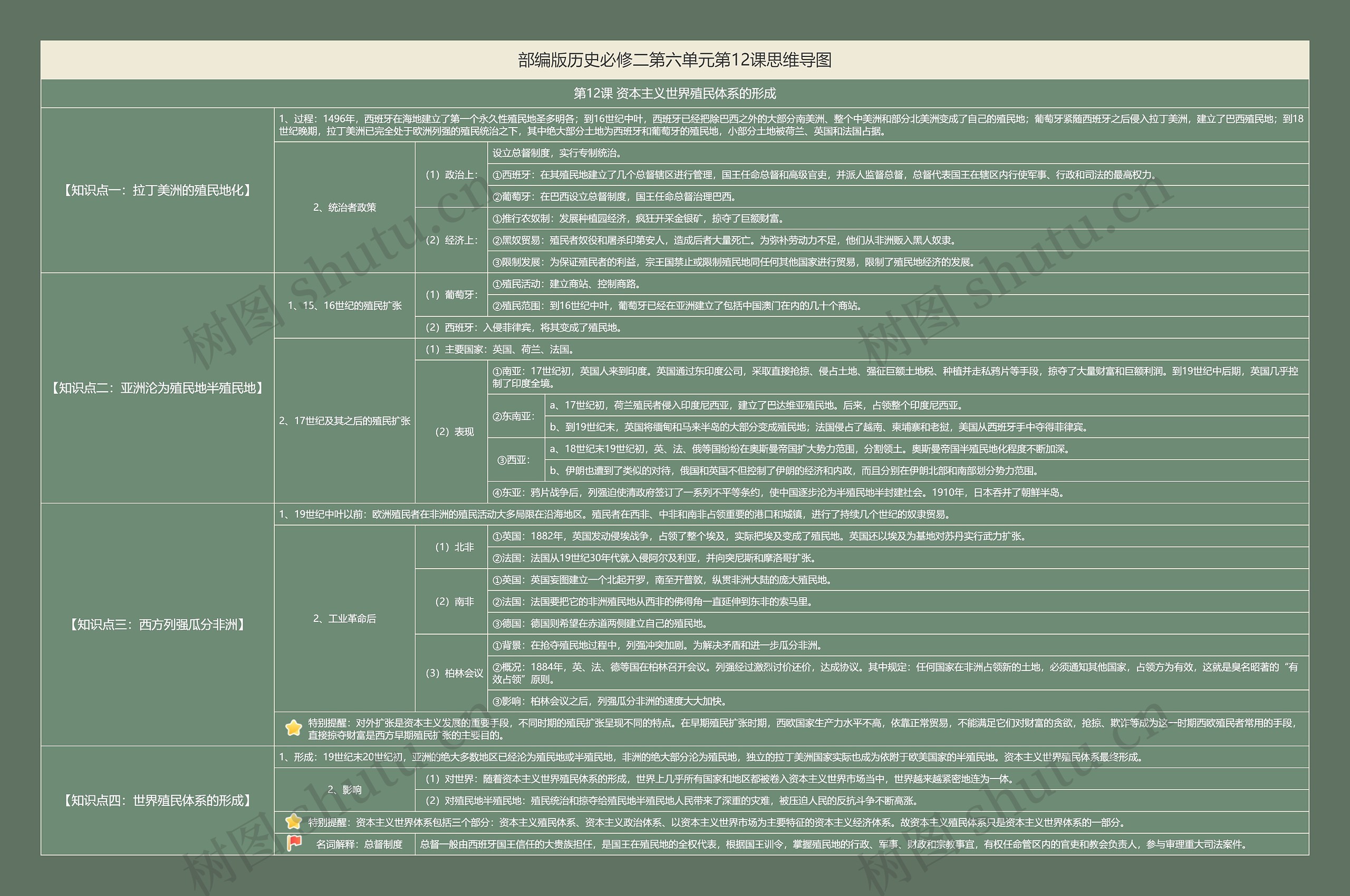 部编版历史必修二第六单元第12课思维导图