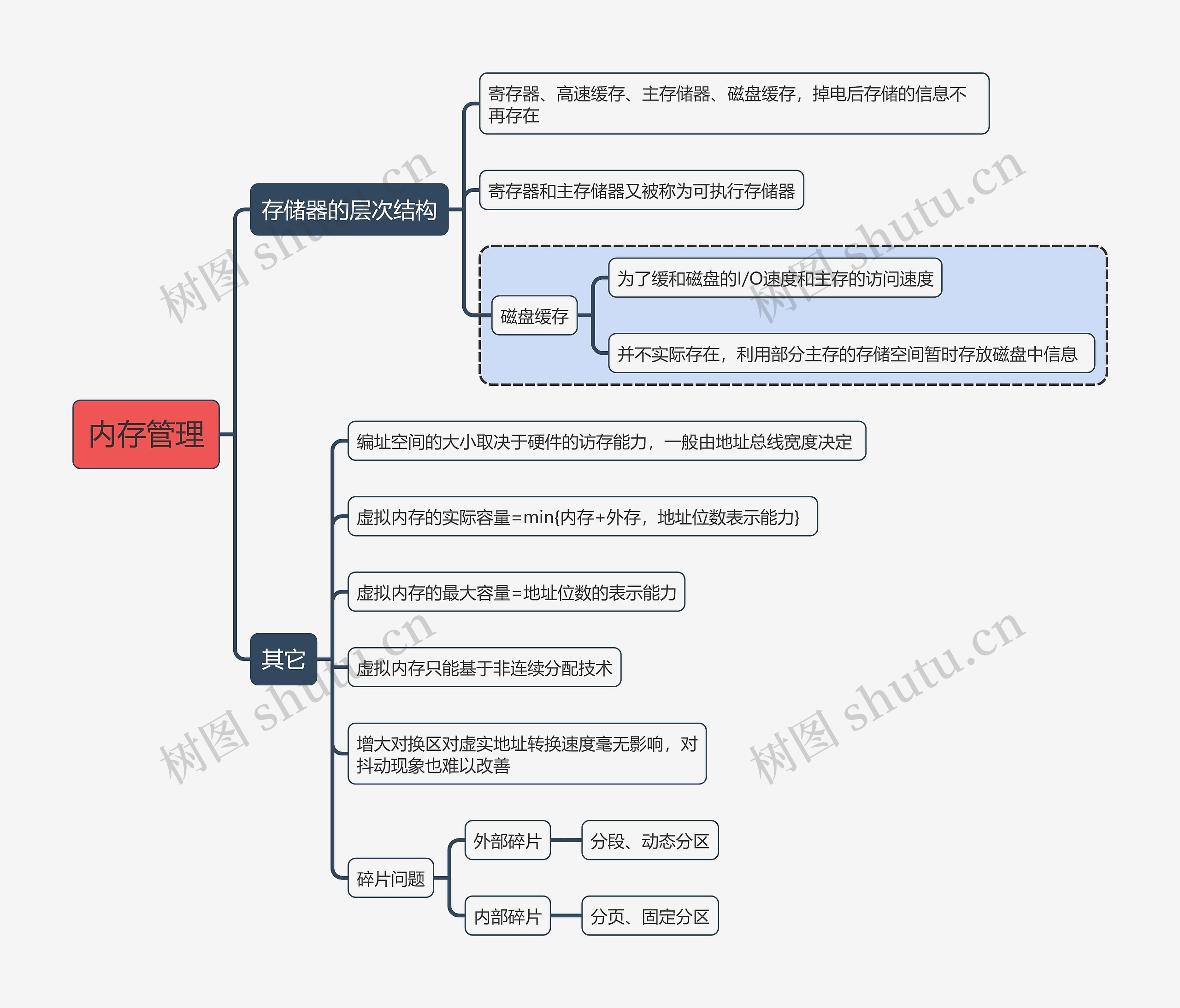 计算机考试知识内存管理思维导图