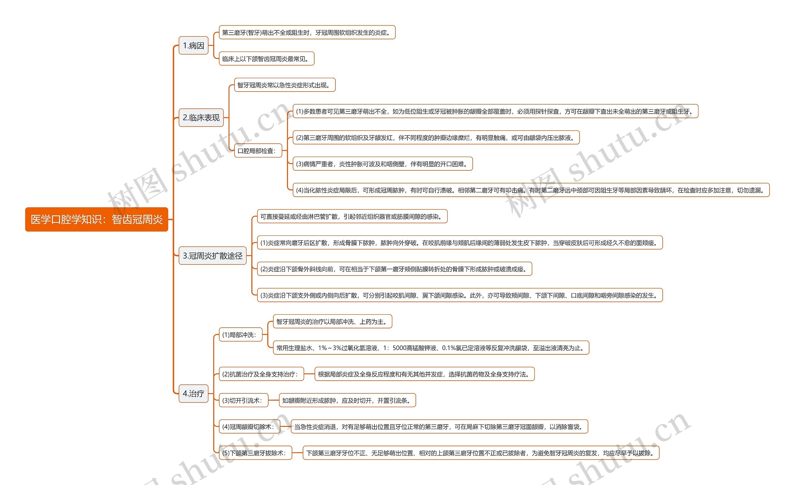 医学口腔学知识：智齿冠周炎思维导图
