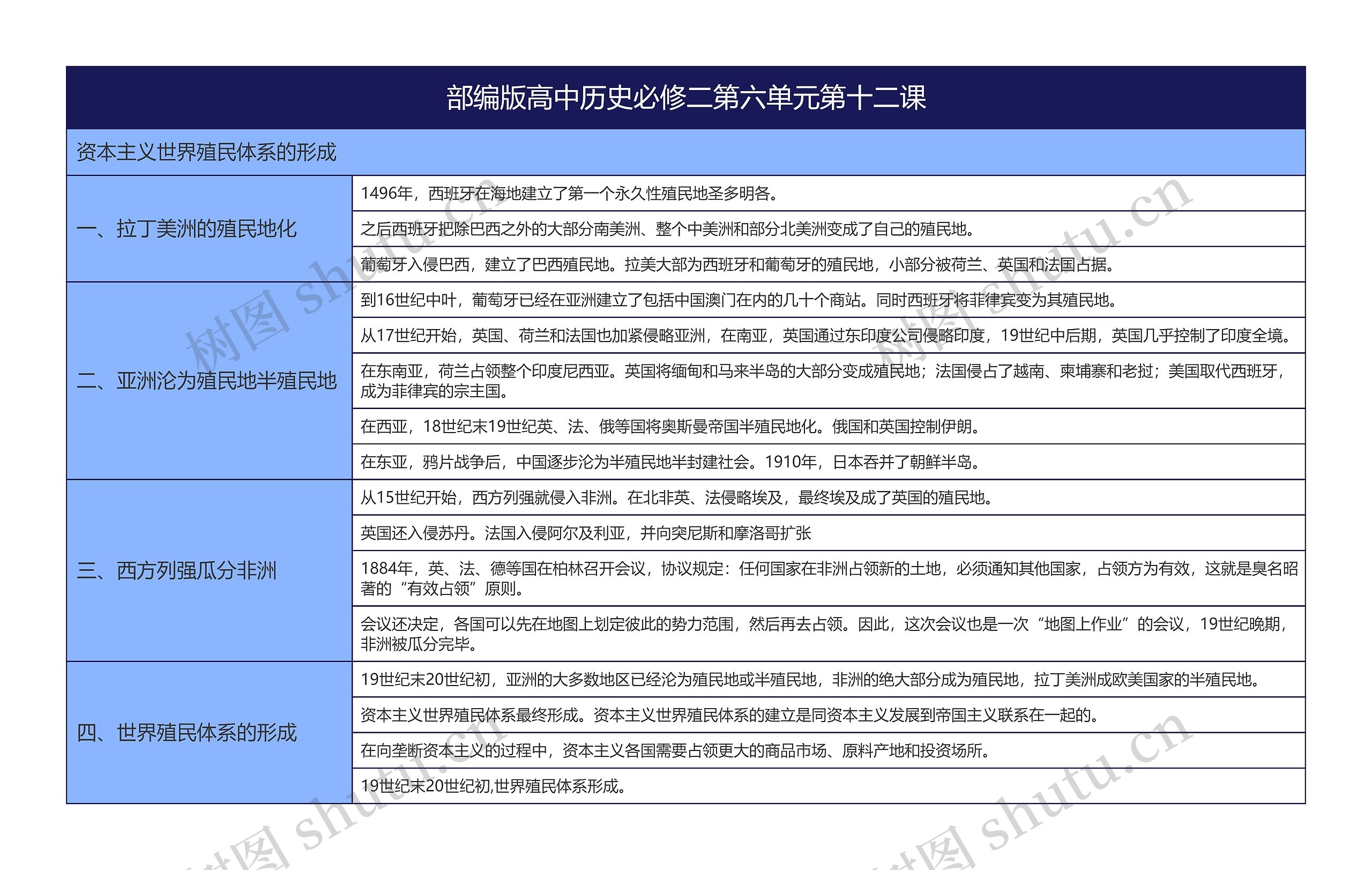 部编版高中历史必修二第六单元第十二课思维导图