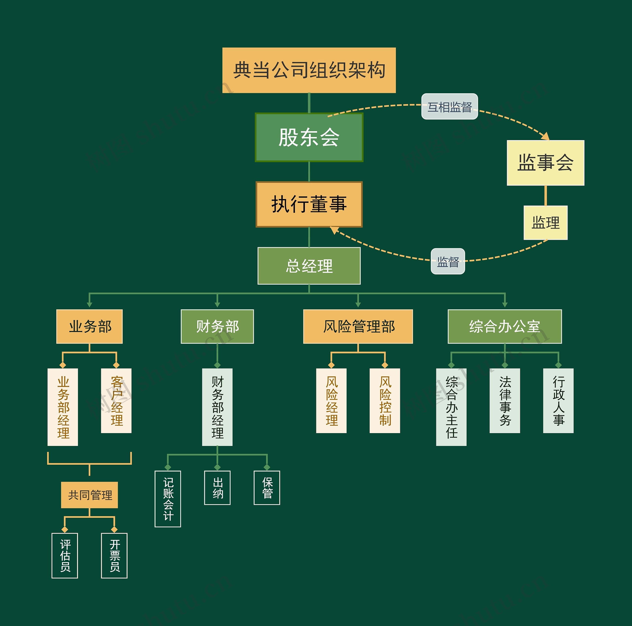 典当公司组织架构思维导图