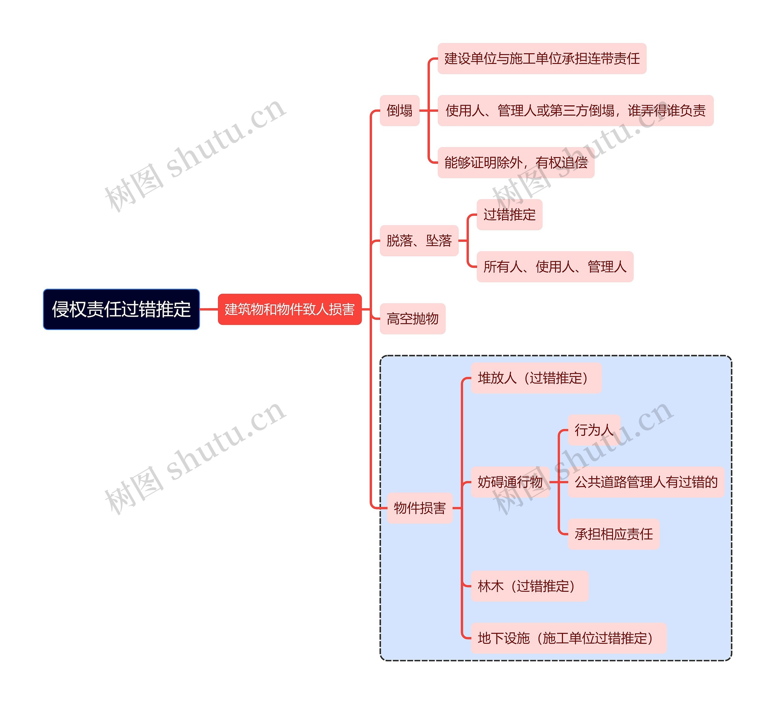 侵权责任之过错推定思维导图