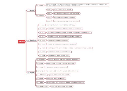 保险常识思维导图