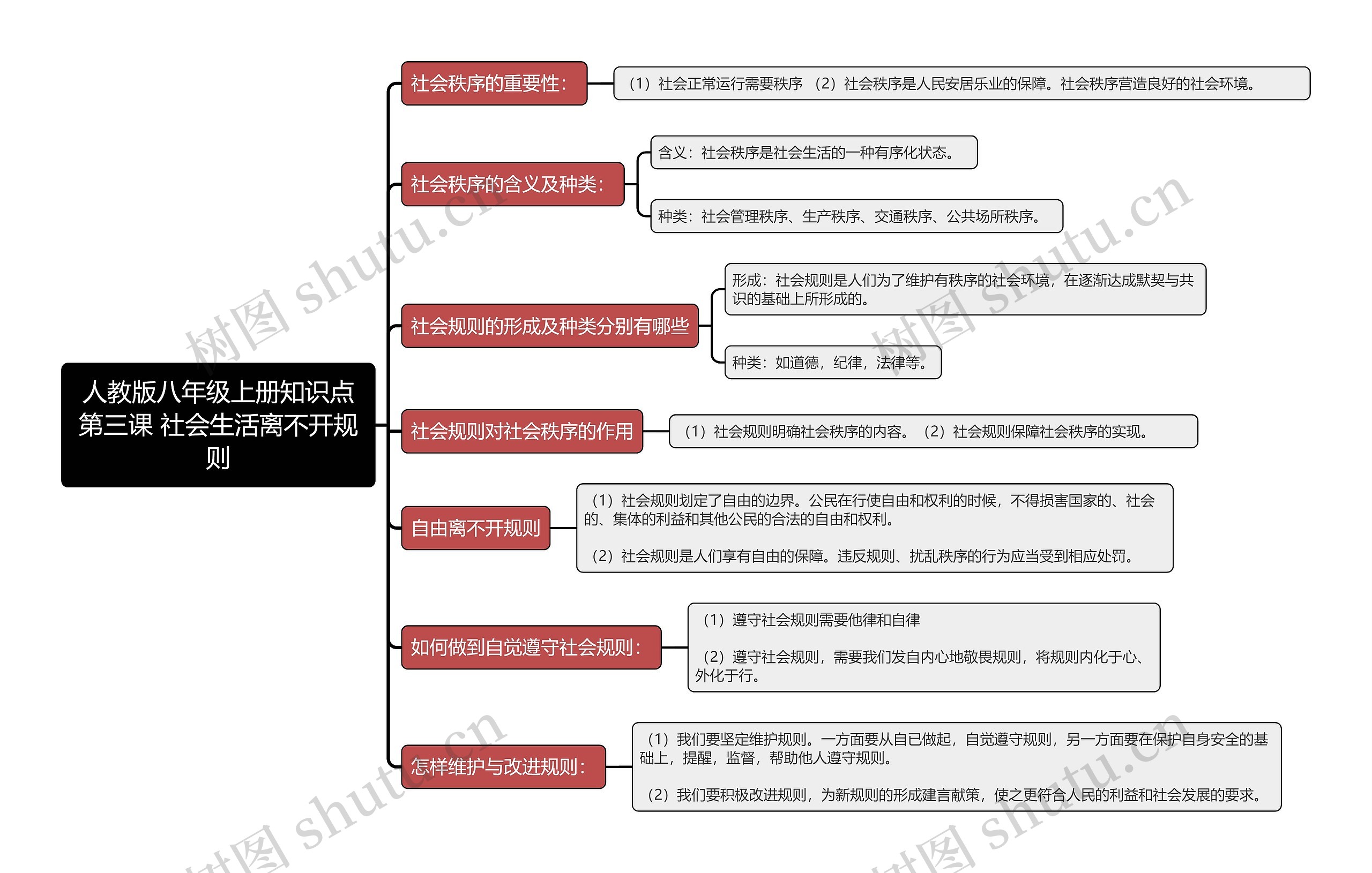 人教版八年级上册知识点第三课 社会生活离不开规则思维导图