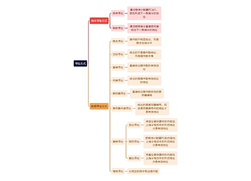 计算机知识寻址方式思维导图