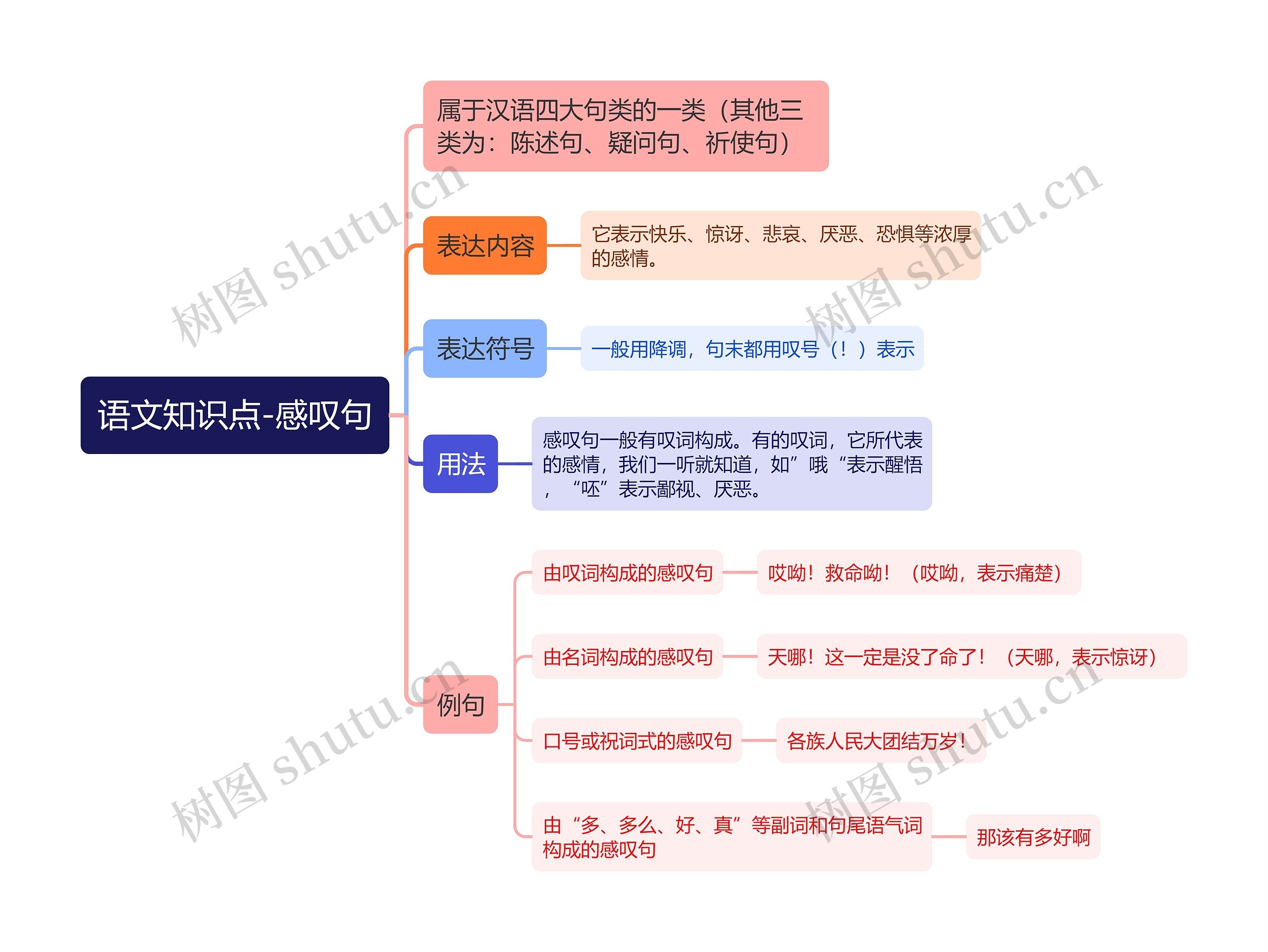 语文知识点-感叹句思维导图