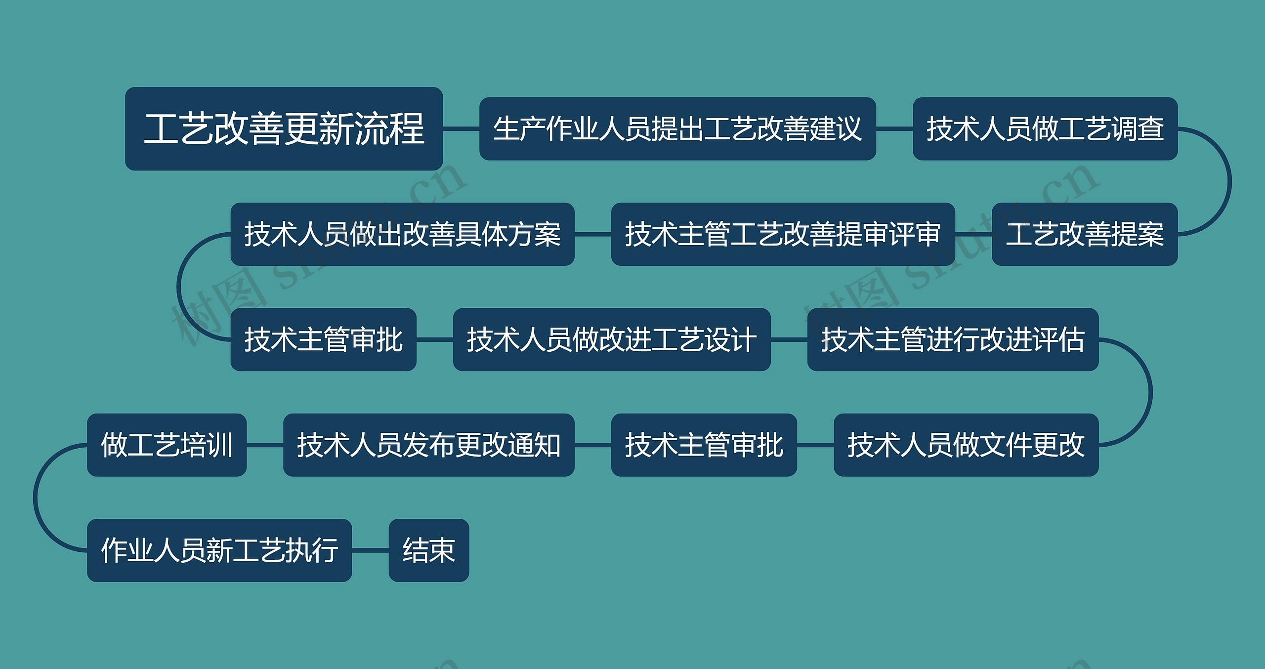 工艺改善更新流程思维导图高清图 工艺改善更新流程思维导图