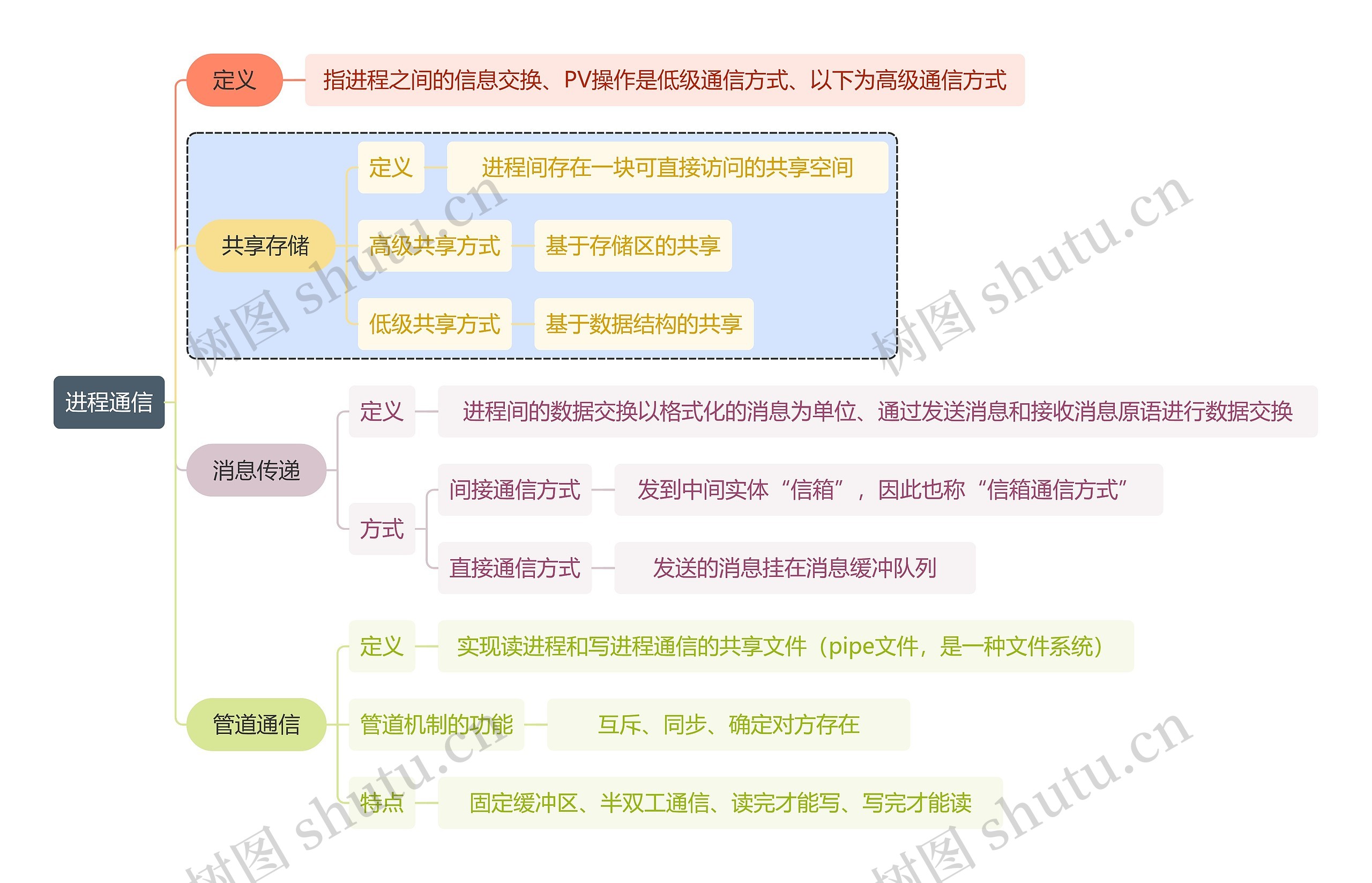 计算机知识进程通信思维导图