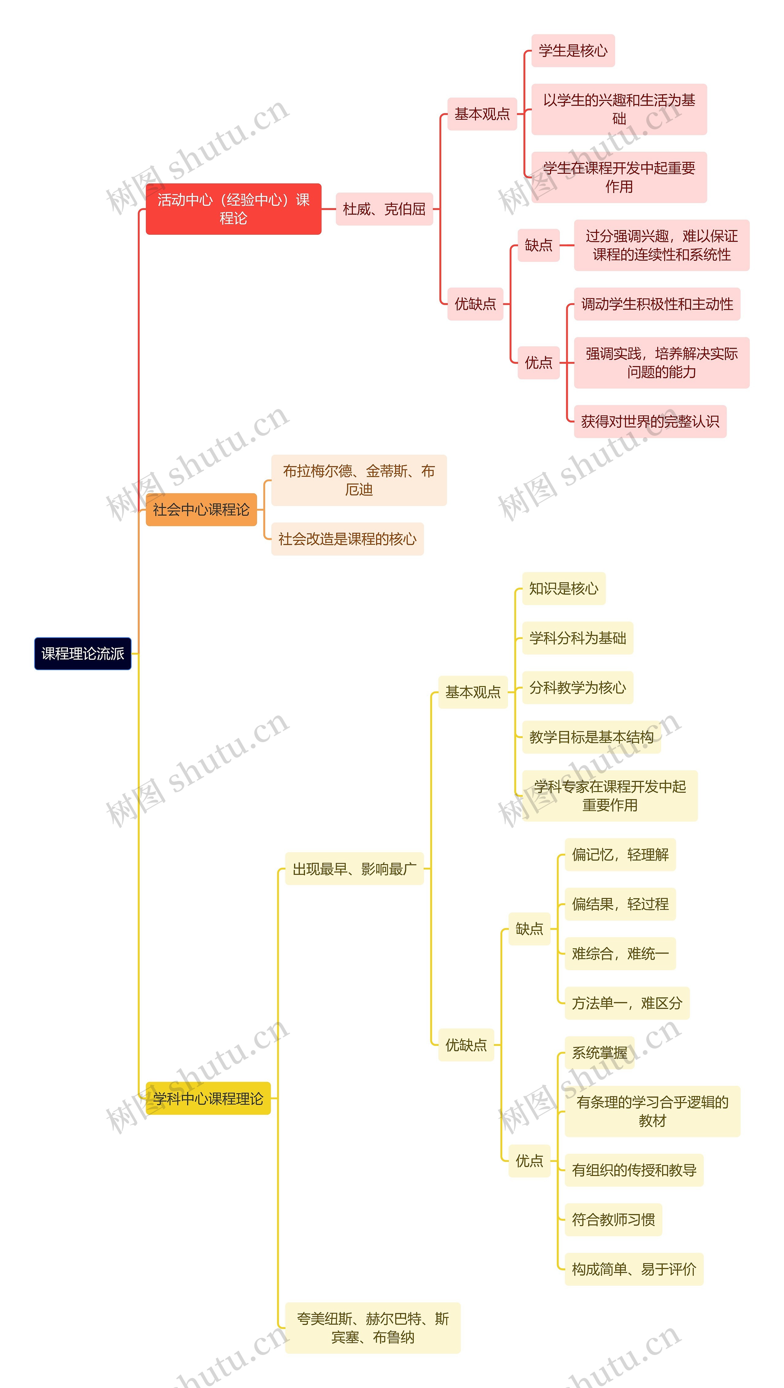 教育学知识课程理论流派思维导图