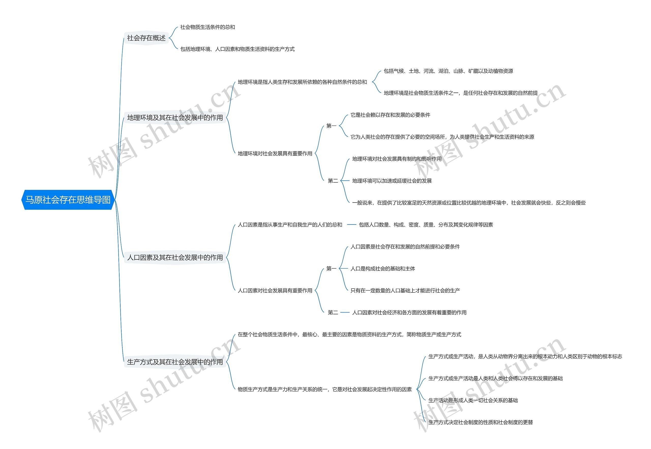 马原社会存在思维导图