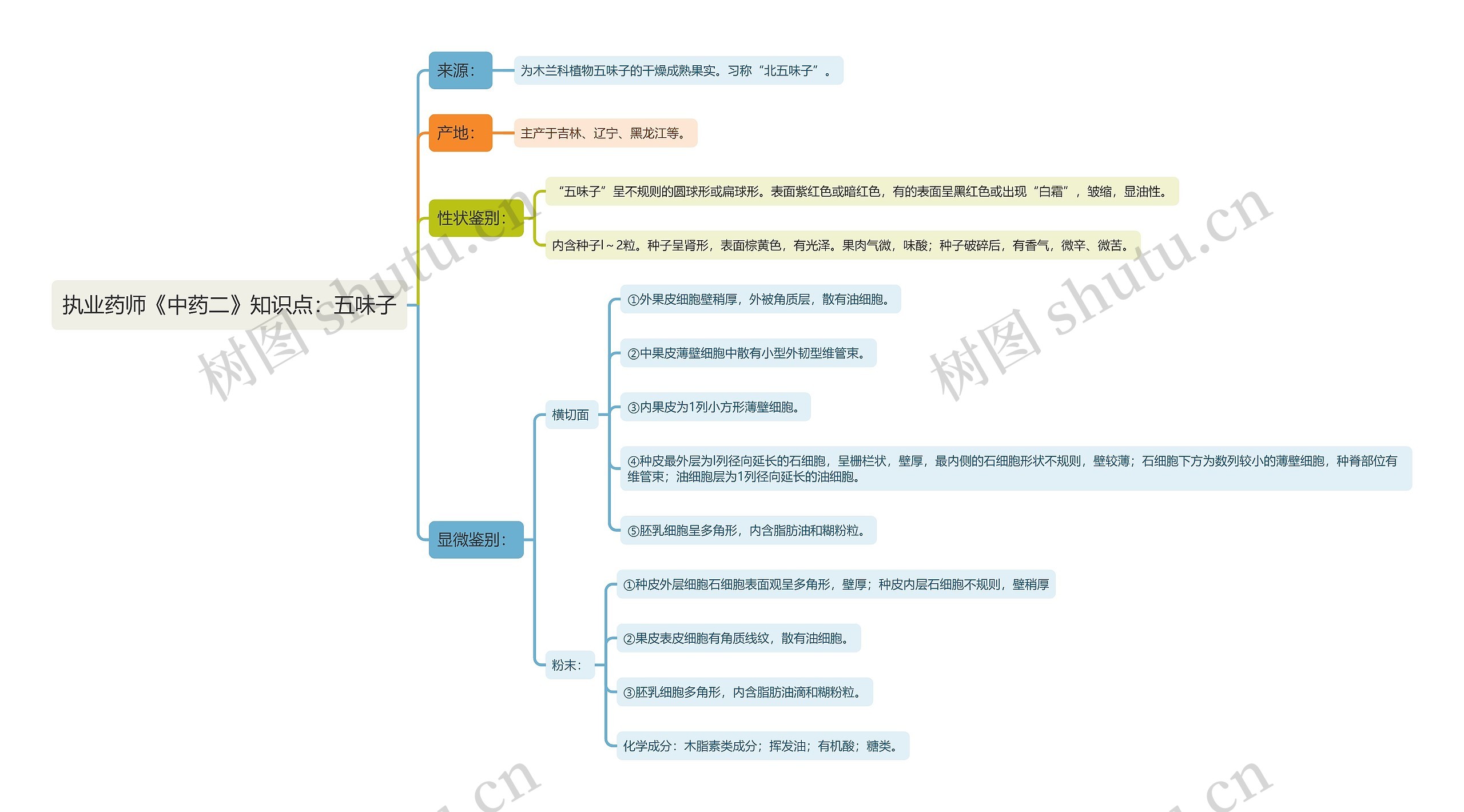执业药师《中药二》知识点：五味子思维导图