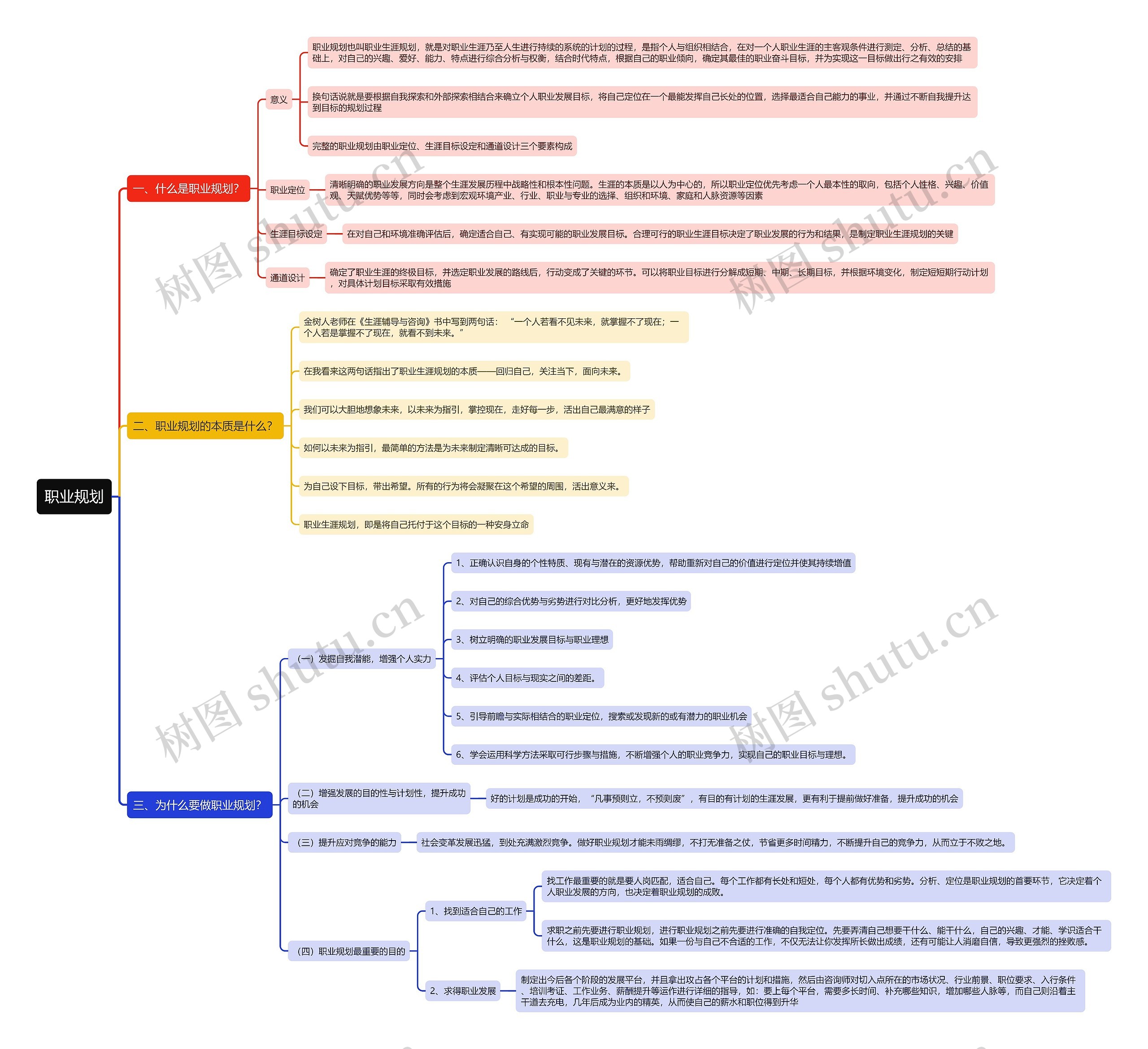 职业规划思维导图