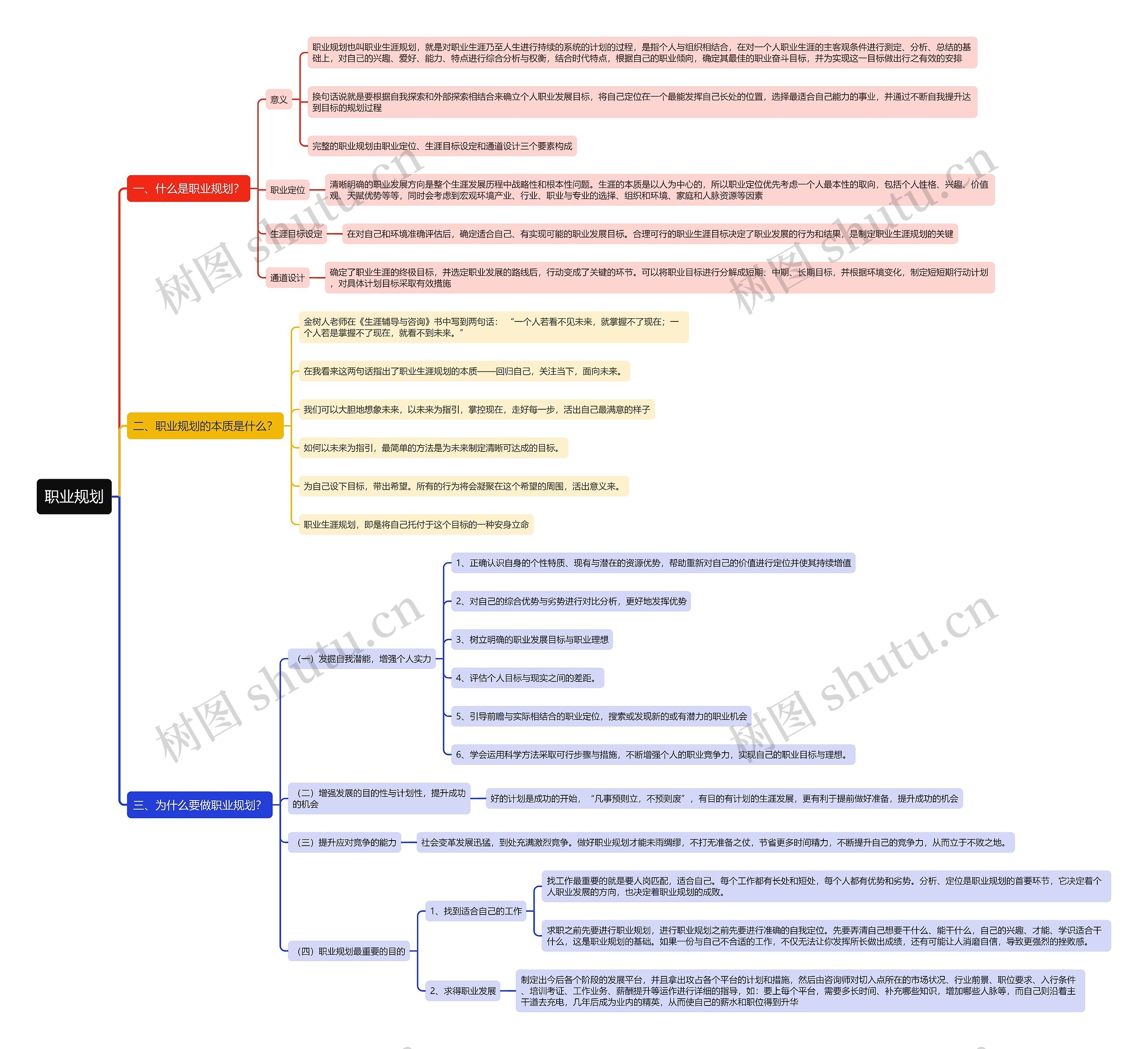 职业规划思维导图高清图 职业规划思维导图