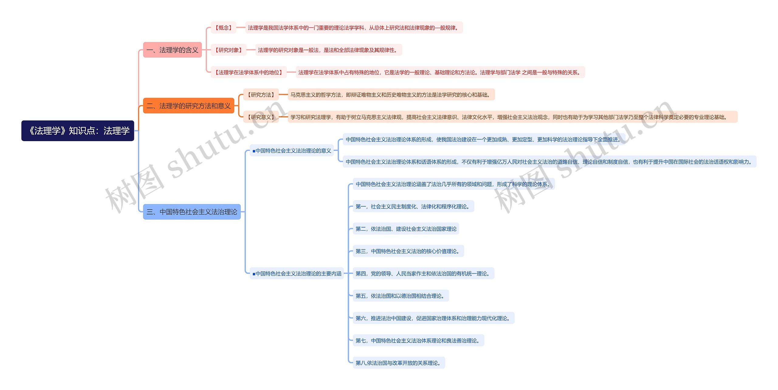 《法理学》知识点：法理学思维导图