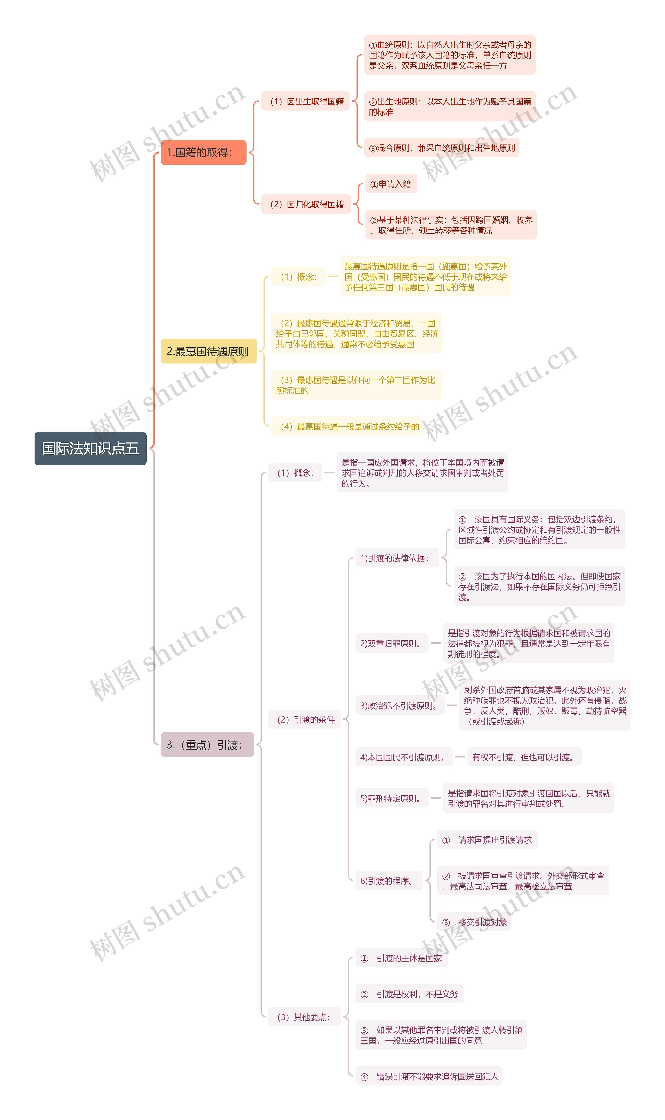 ﻿国际法知识点五思维导图