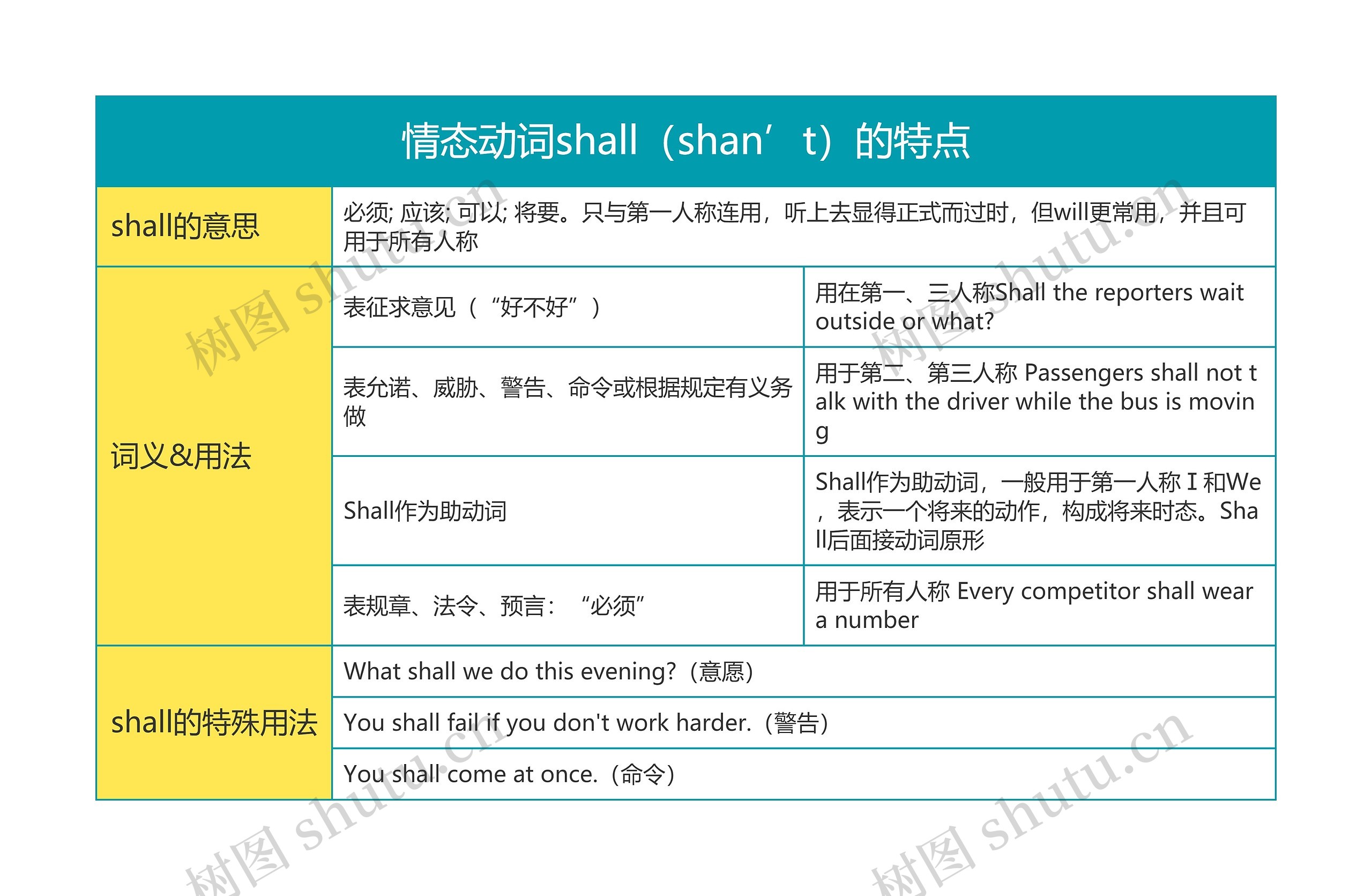 高中英语情态动词shall（shan’t）的特点思维导图