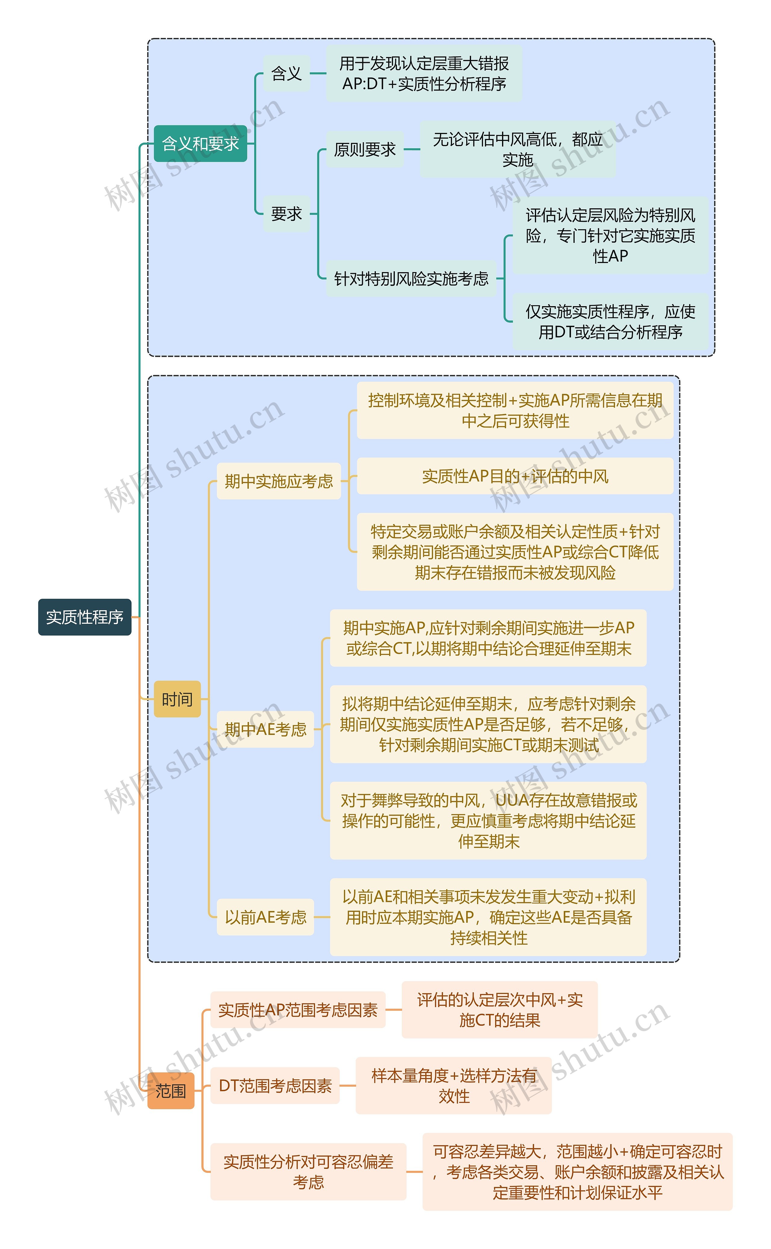 财务审计实质性程序思维导图