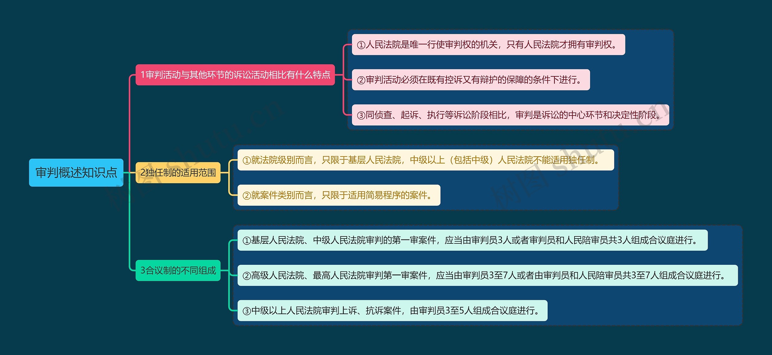 审判概述知识点思维导图