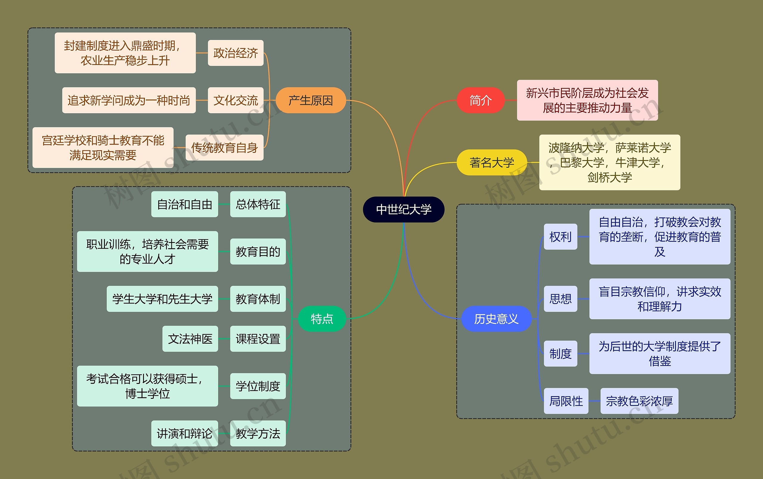 教资考试中世纪大学知识点思维导图