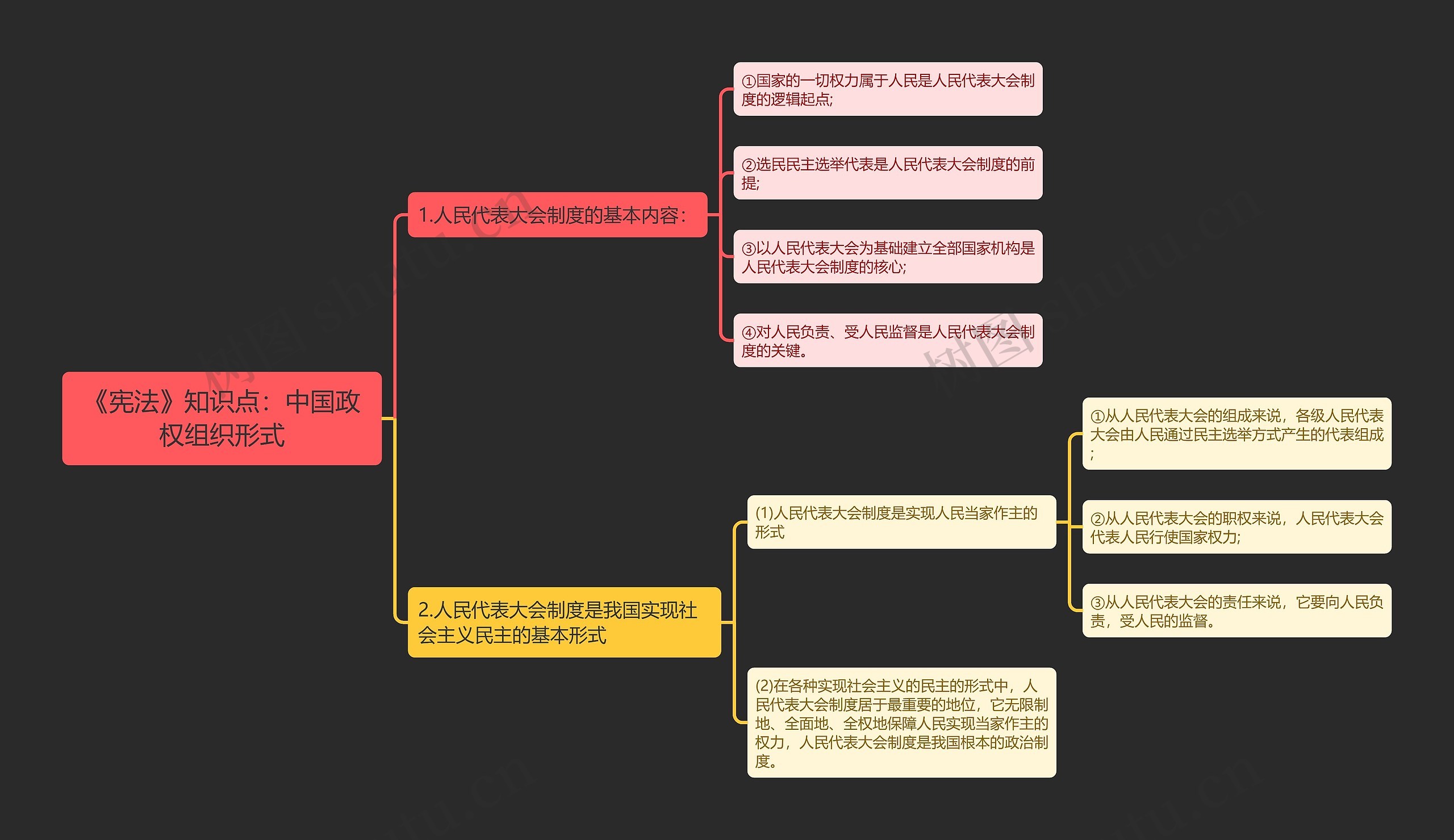 《宪法》知识点：中国政权组织形式思维导图