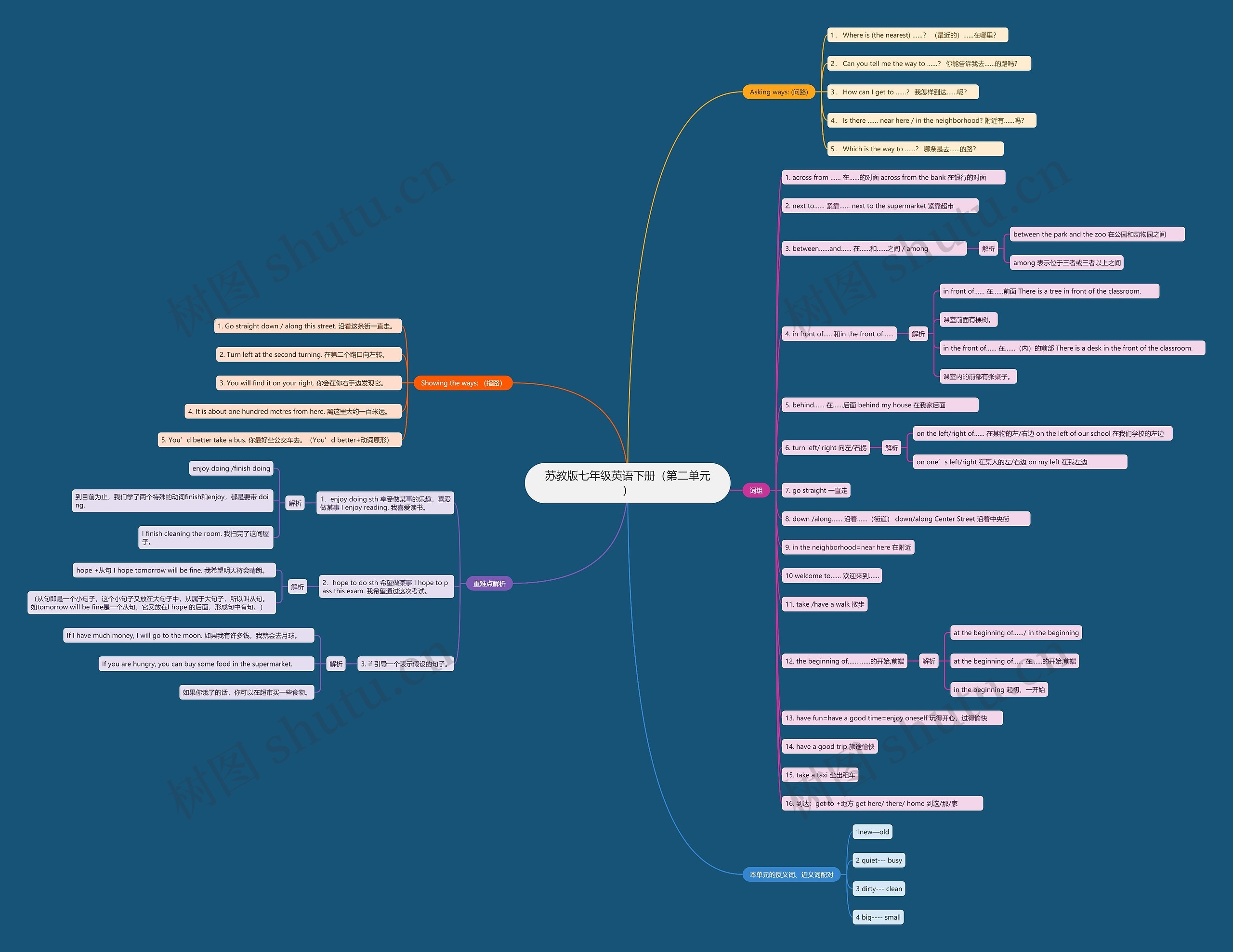 苏教版七年级英语下册（第二单元）思维导图