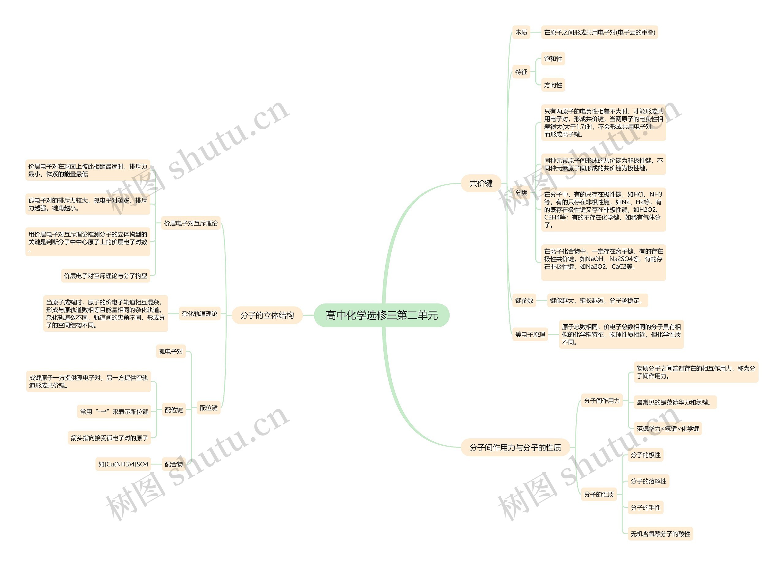 高中化学选修三第二单元思维导图