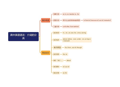 高中英语语法：介词的分类