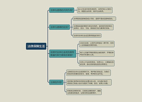 七年级下册政治法律保障生活的思维导图