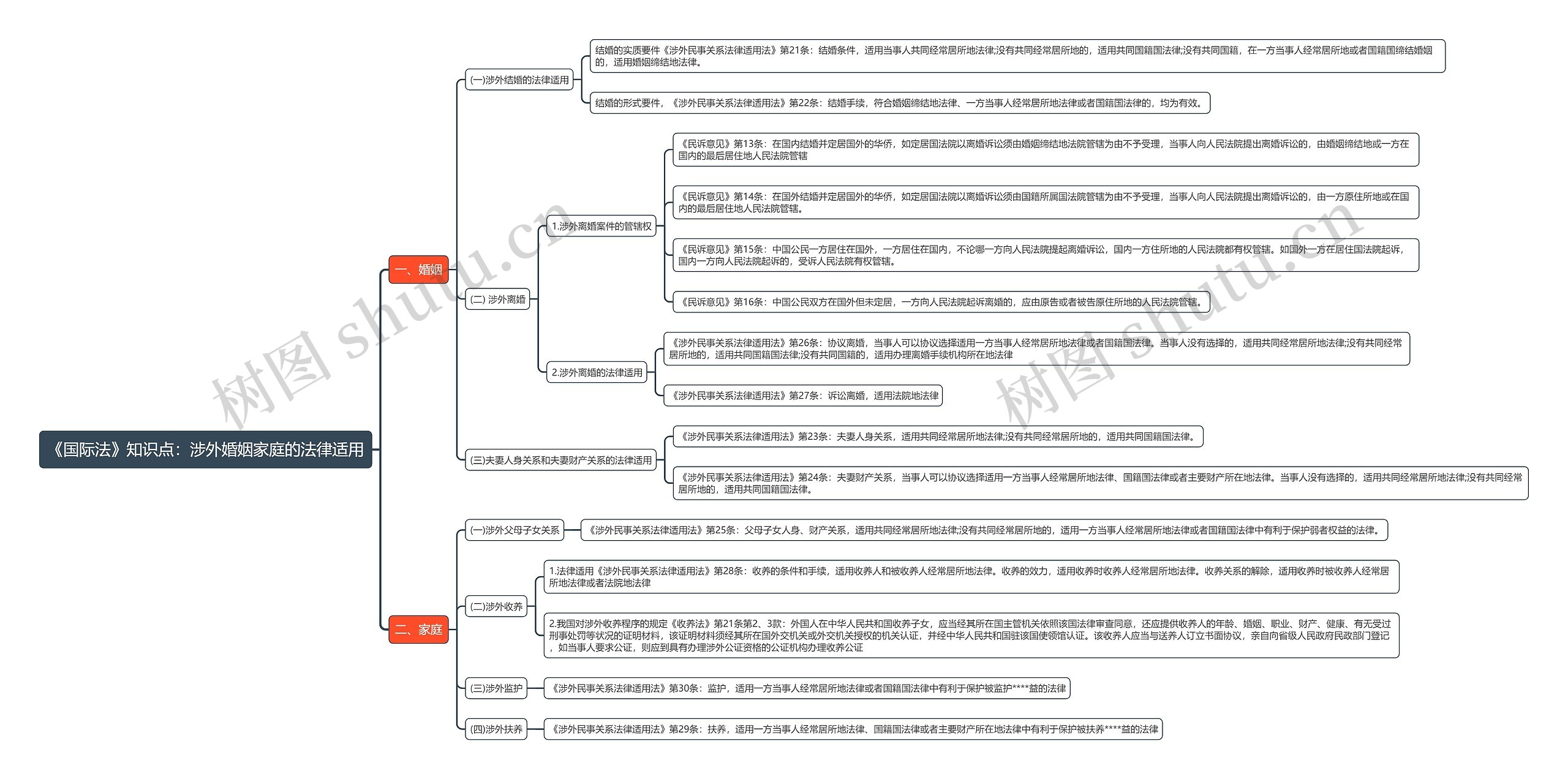 《国际法》知识点：涉外婚姻家庭的法律适用