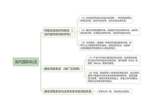 当代国际私法的思维导图