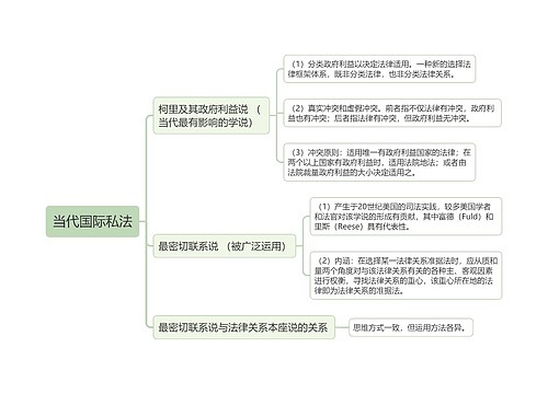 当代国际私法的思维导图