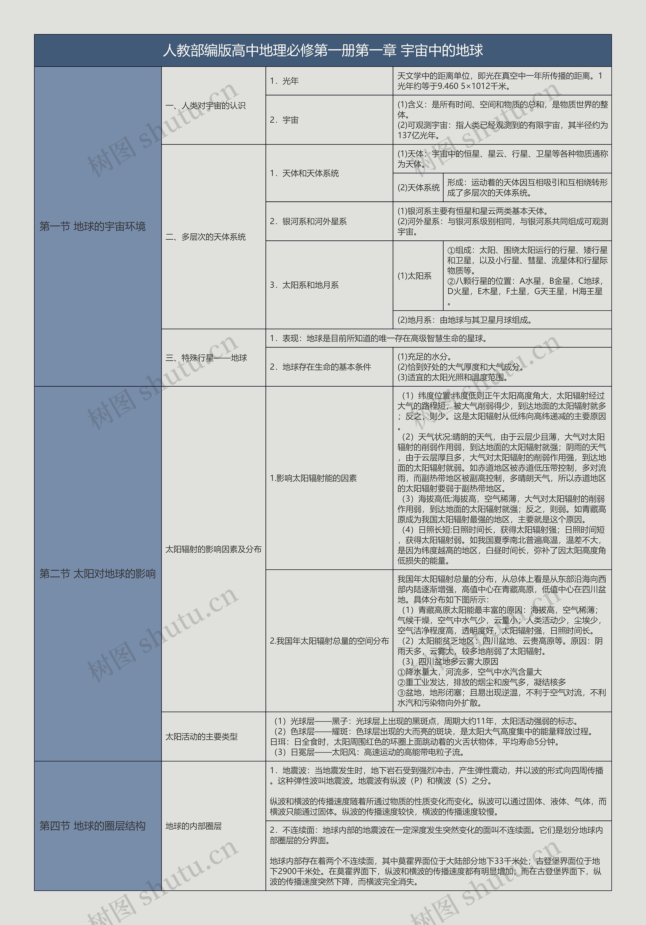 人教部编版高中地理必修第一册第一章宇宙中的地球树形表格