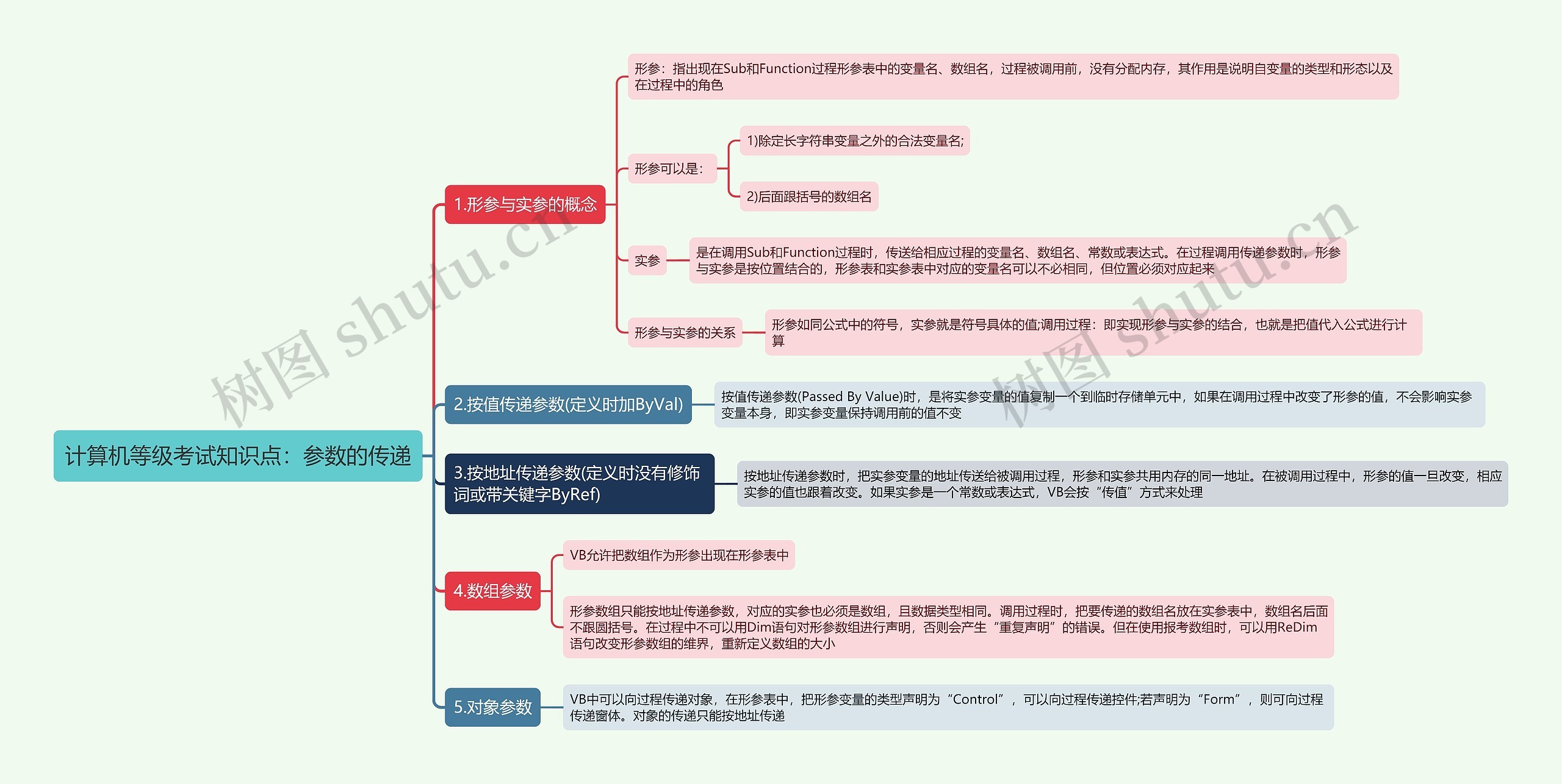 计算机等级考试知识点：参数的传递