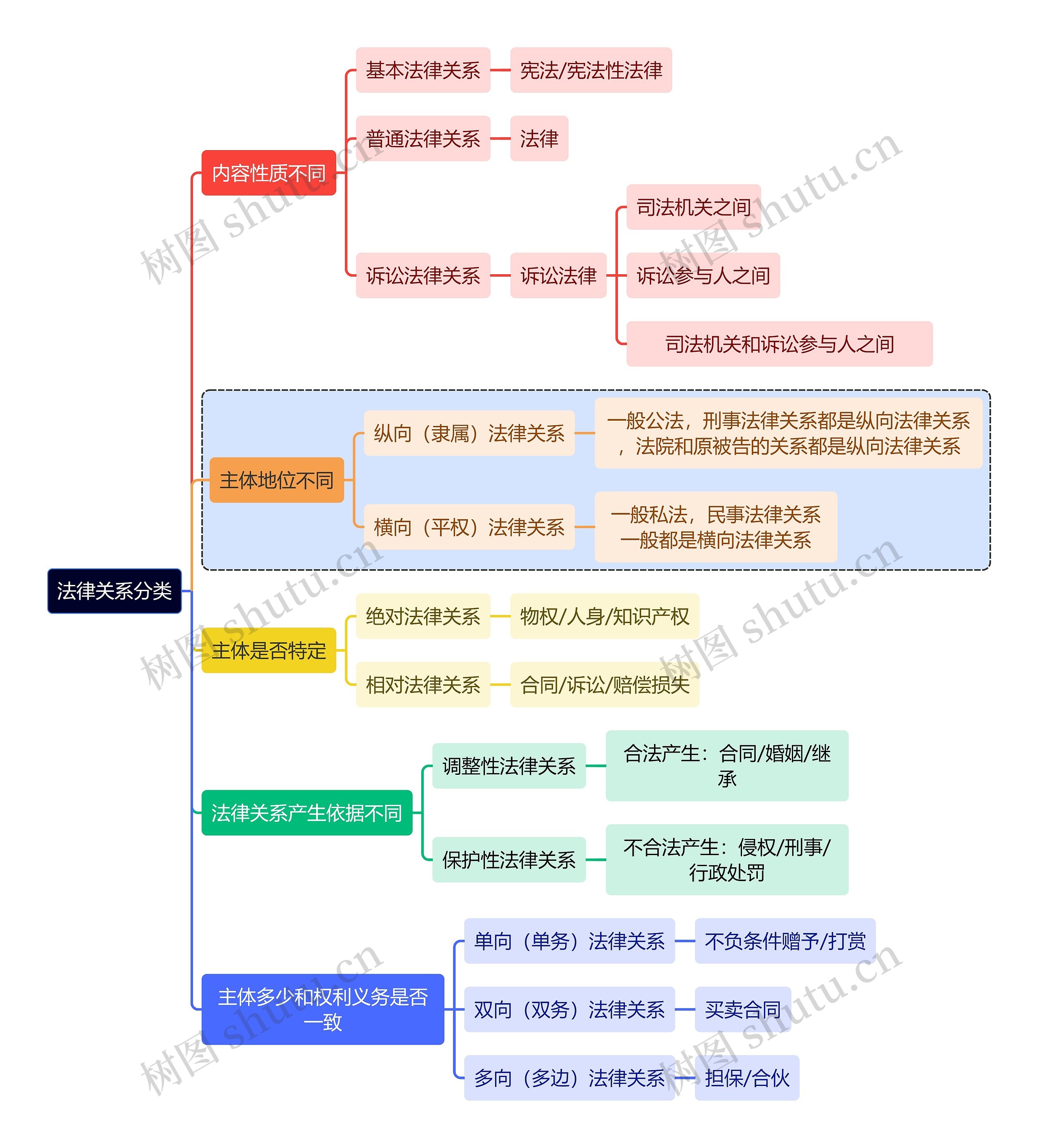 法学知识法律关系分类思维导图