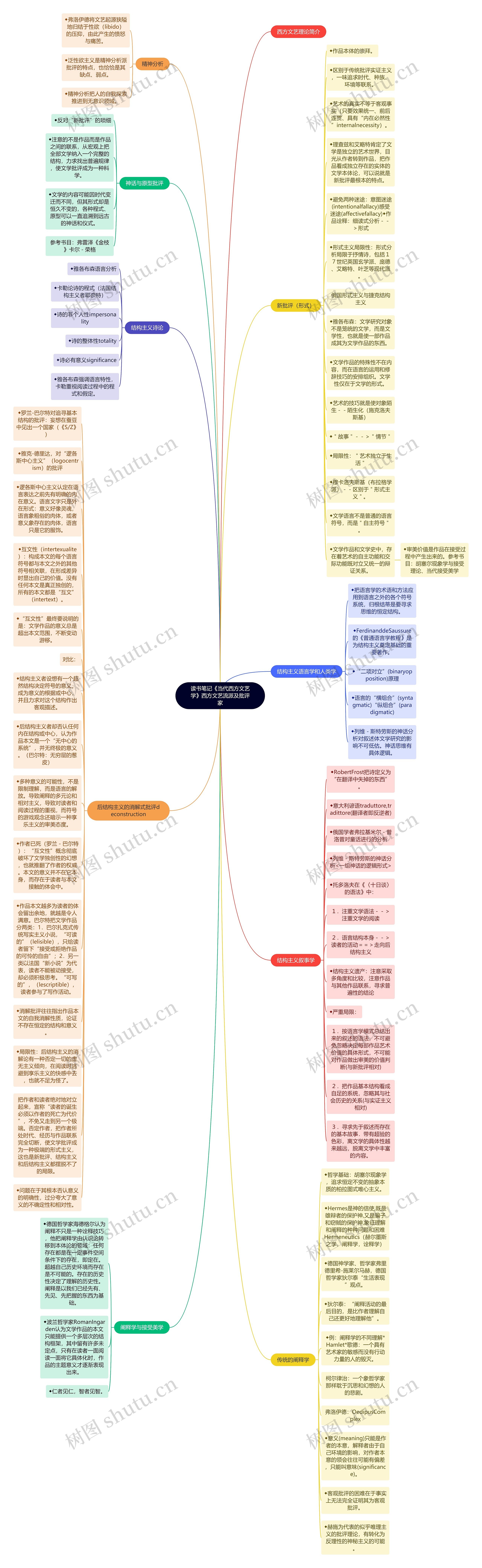 读书笔记《当代西方文艺学》西方文艺流派及批评家