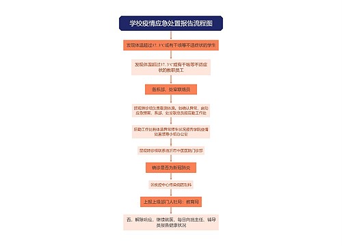 学校疫情应急处置报告流程图