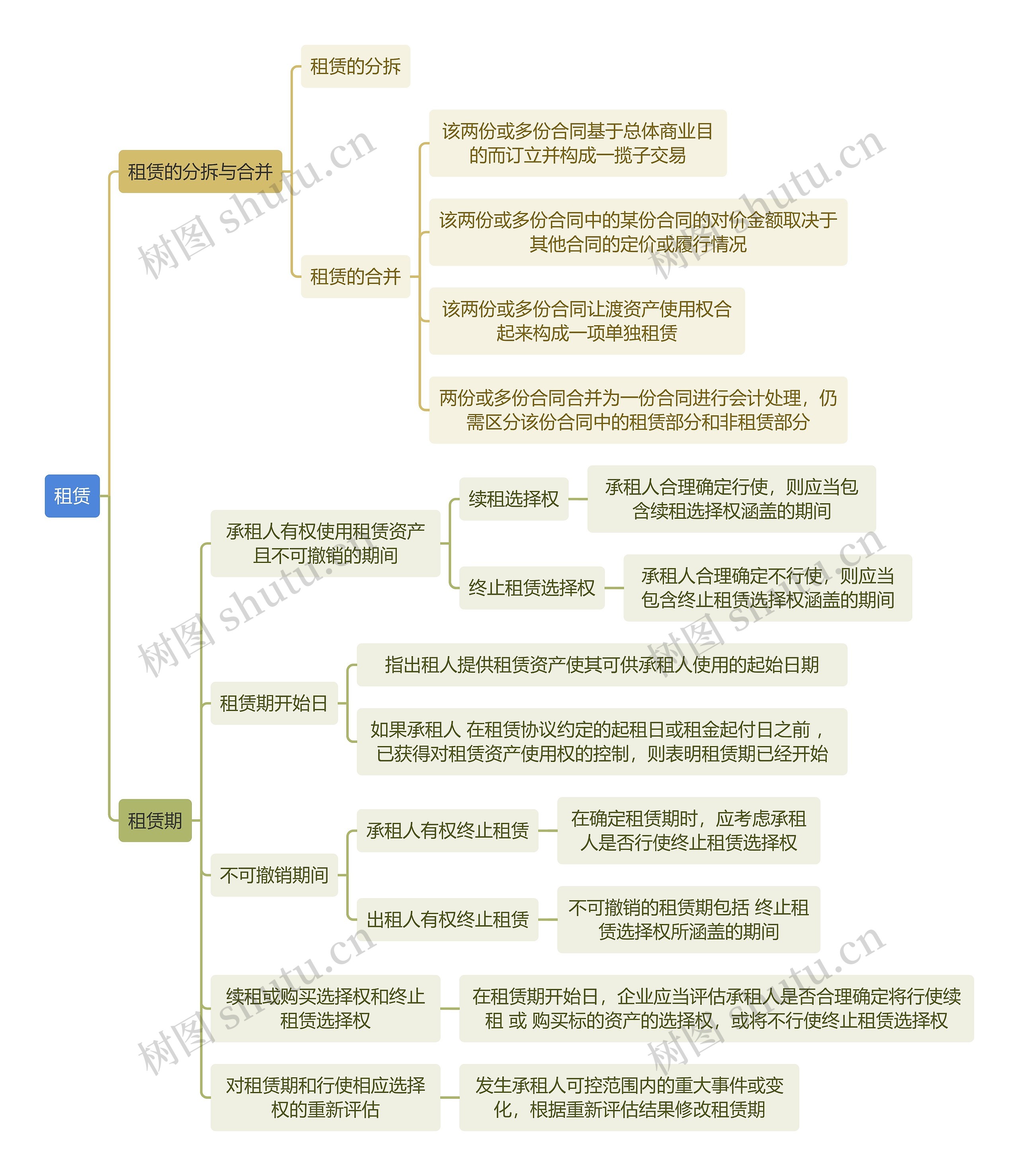 财务知识租赁思维导图