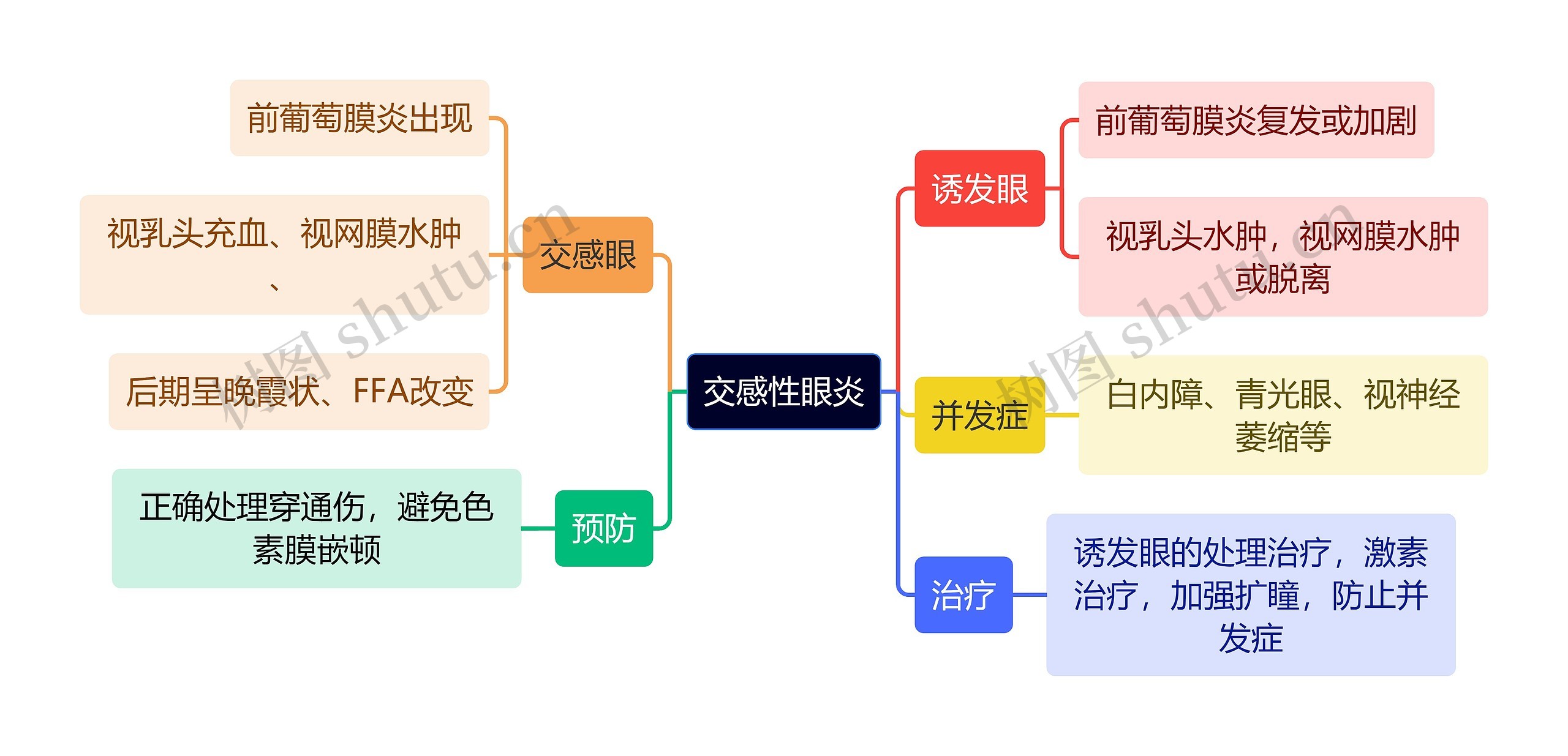 医学知识交感性眼炎思维导图