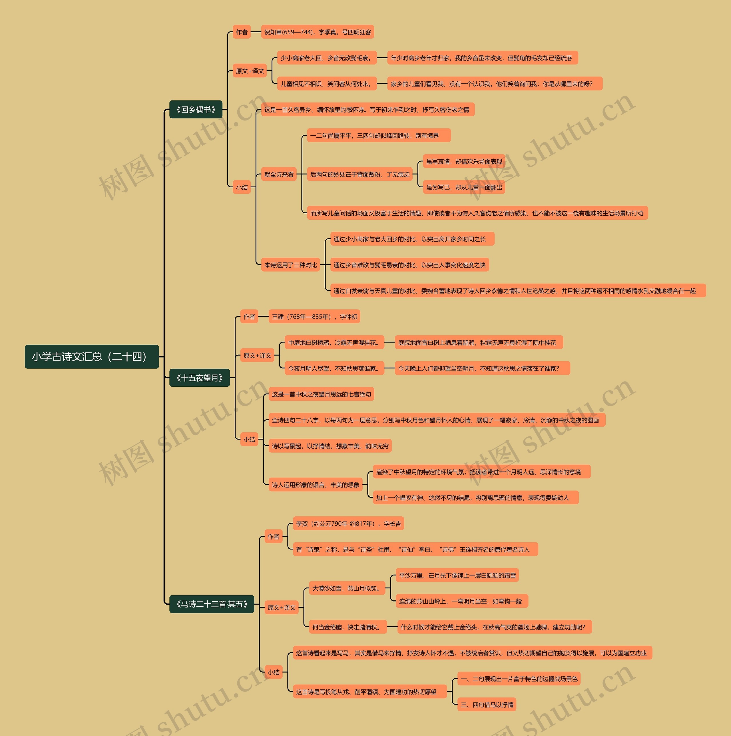 小学古诗文汇总（二十四）思维导图