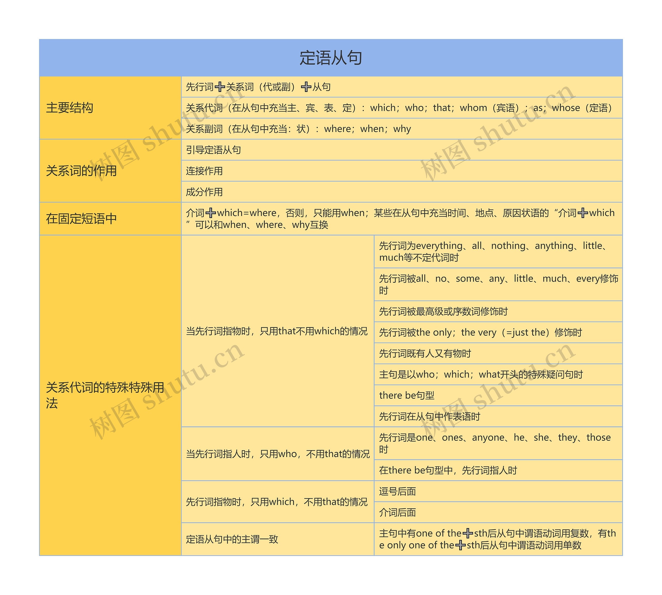 高中英语定语从句思维导图