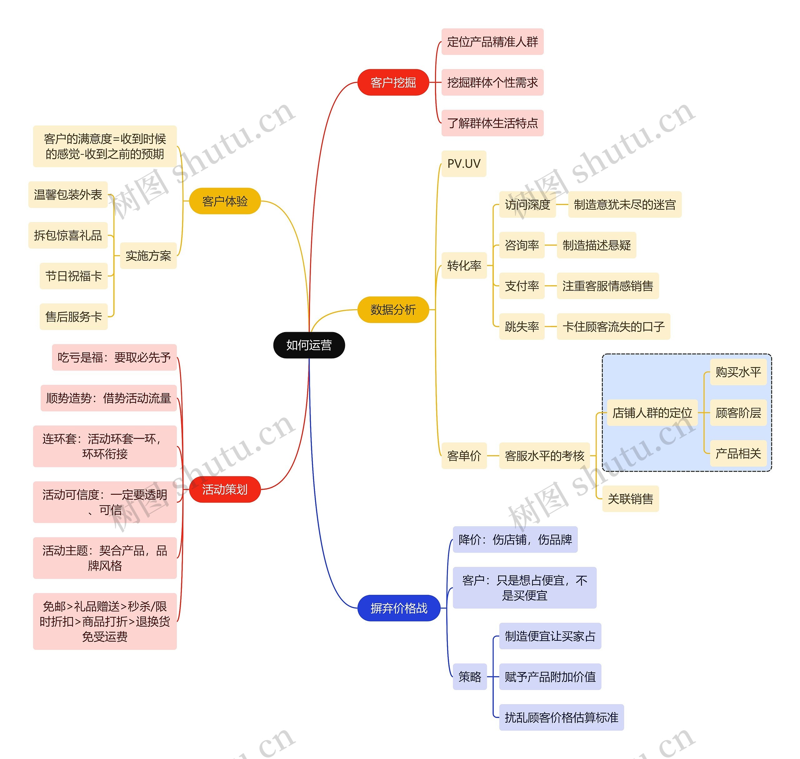 职业技能如何运营思维导图