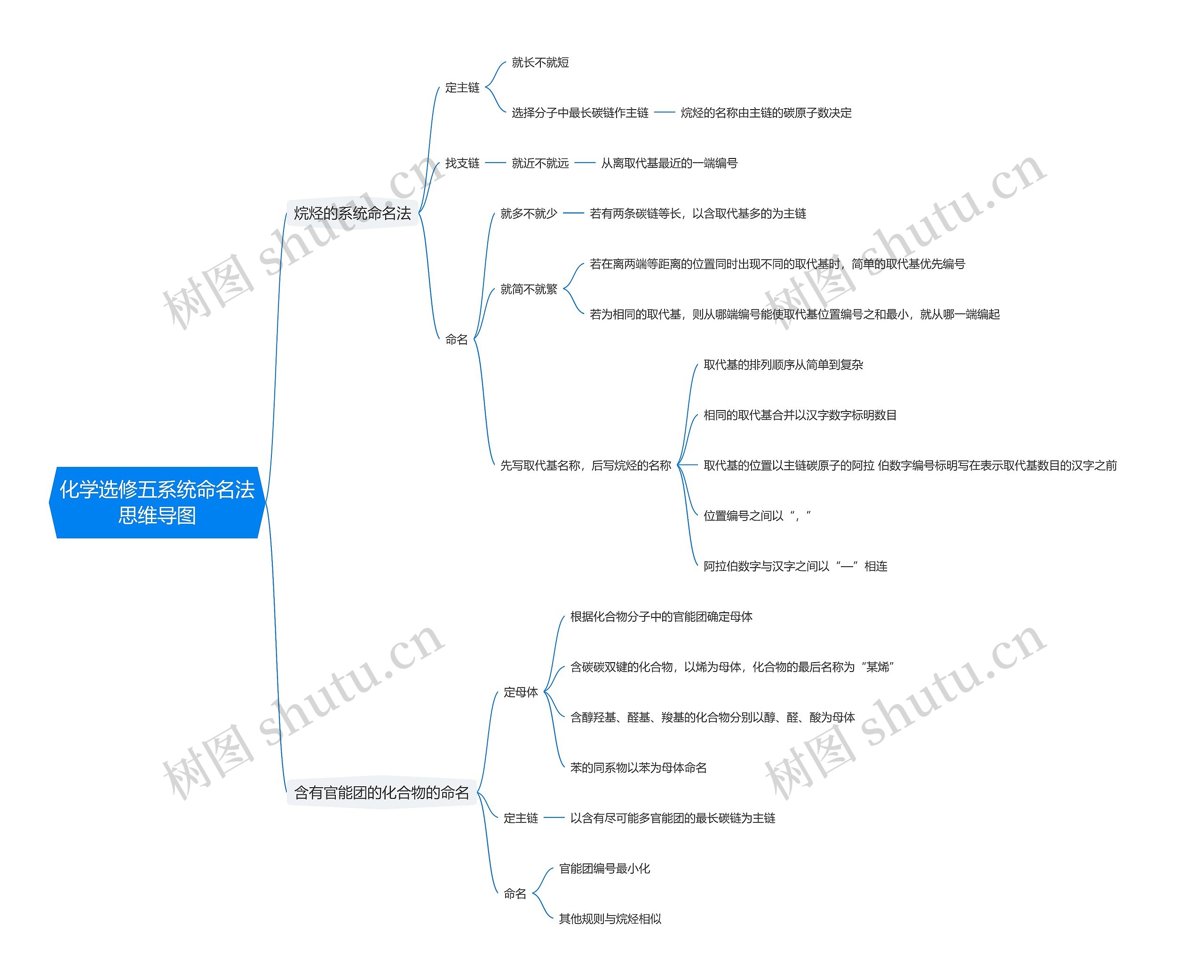 化学选修五系统命名法思维导图