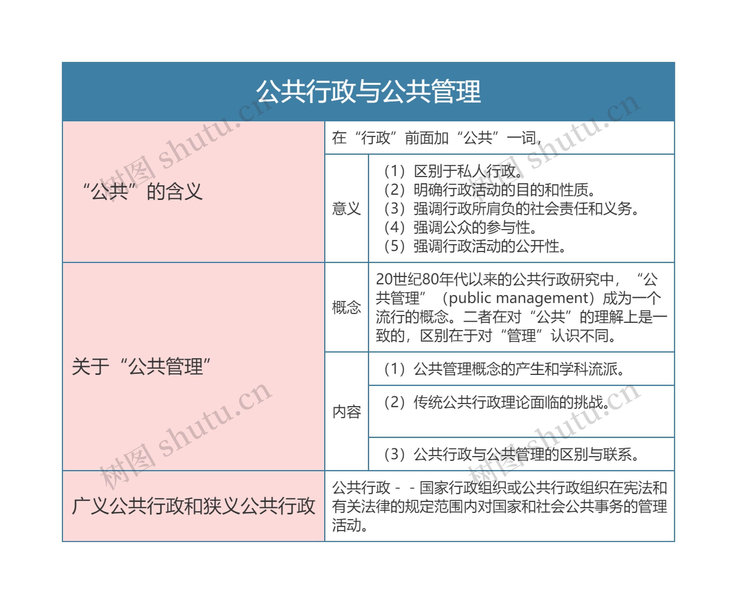 行政知识  公共行政与公共管理思维导图