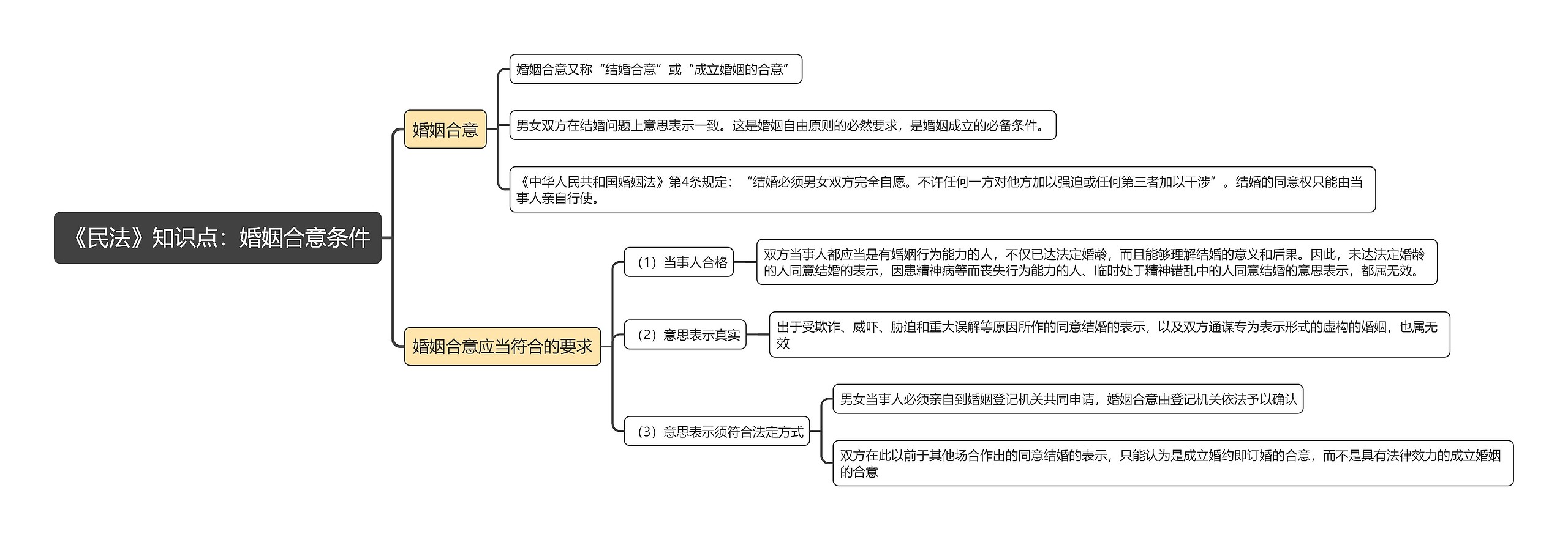 《民法》知识点：婚姻合意条件