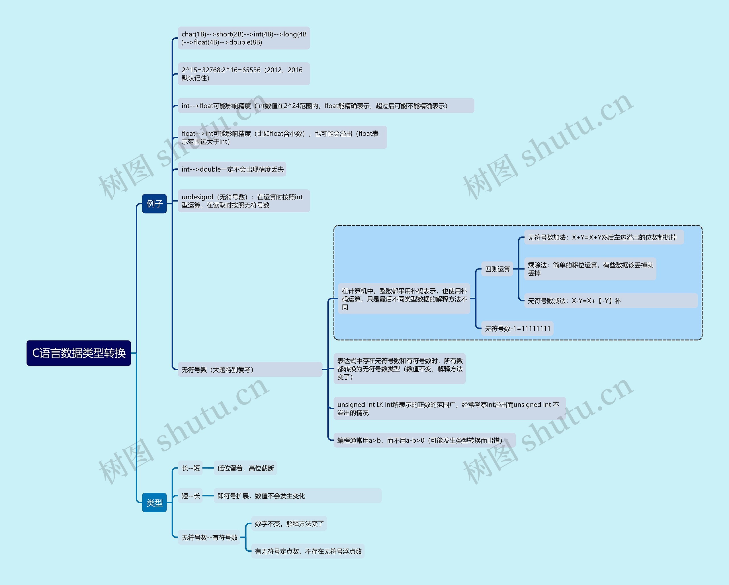 计算机考试知识C语言数据类型转换思维导图