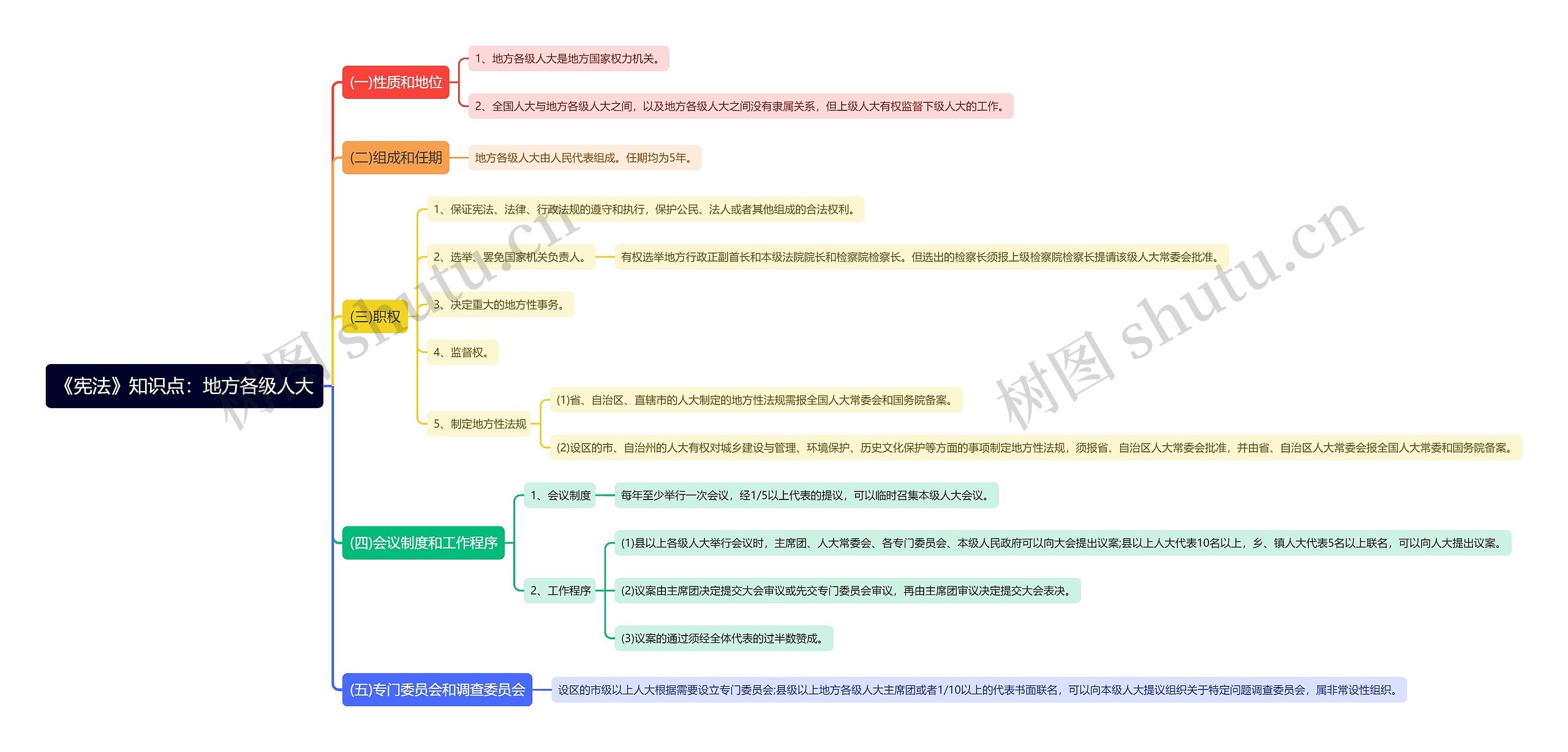 《宪法》知识点：地方各级人大思维导图