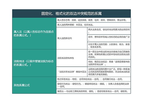 固定化格式化的双边冲突规范的系属的思维导图